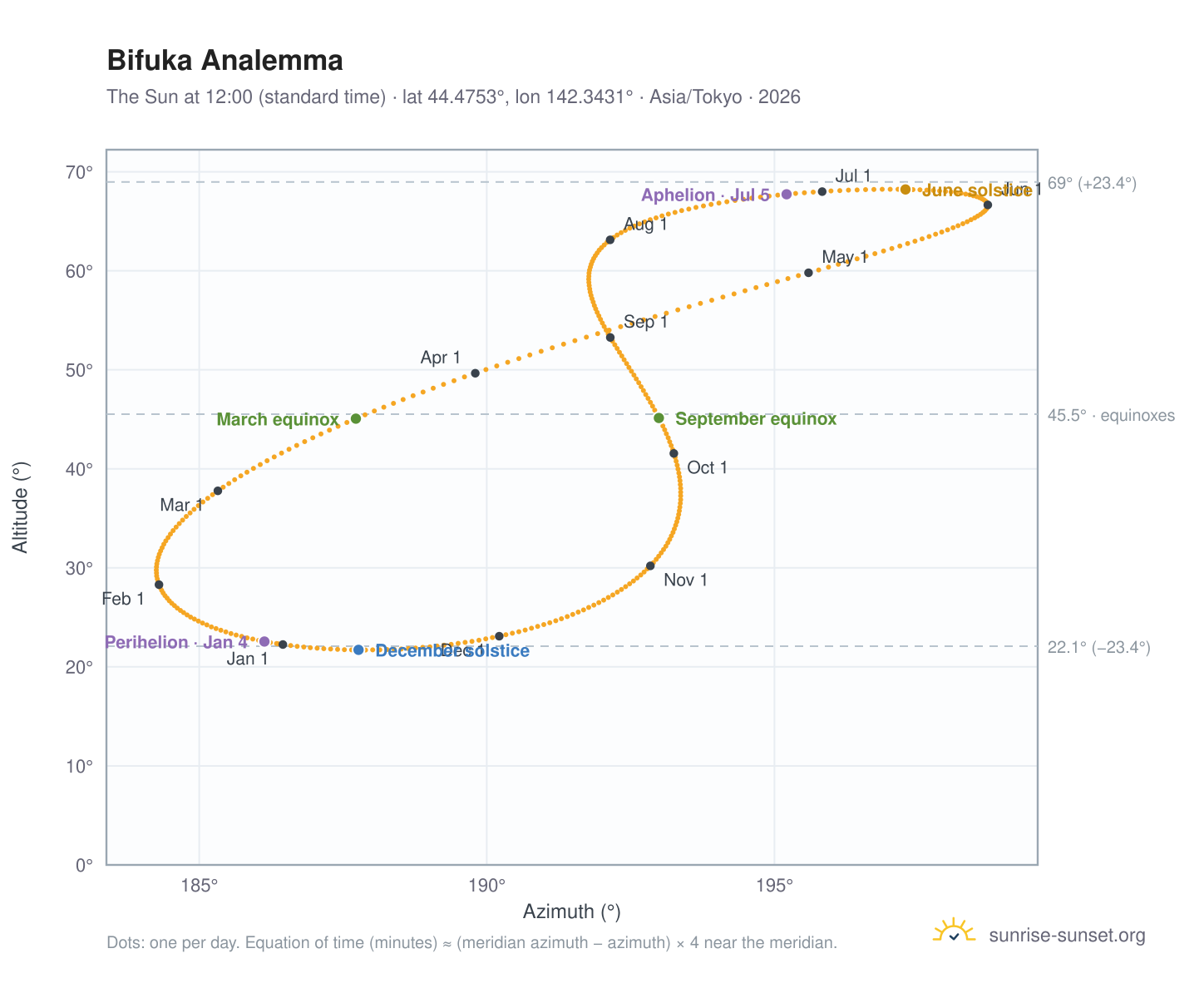Bifuka analemma chart: the Sun at 12:00 (standard time) through the year