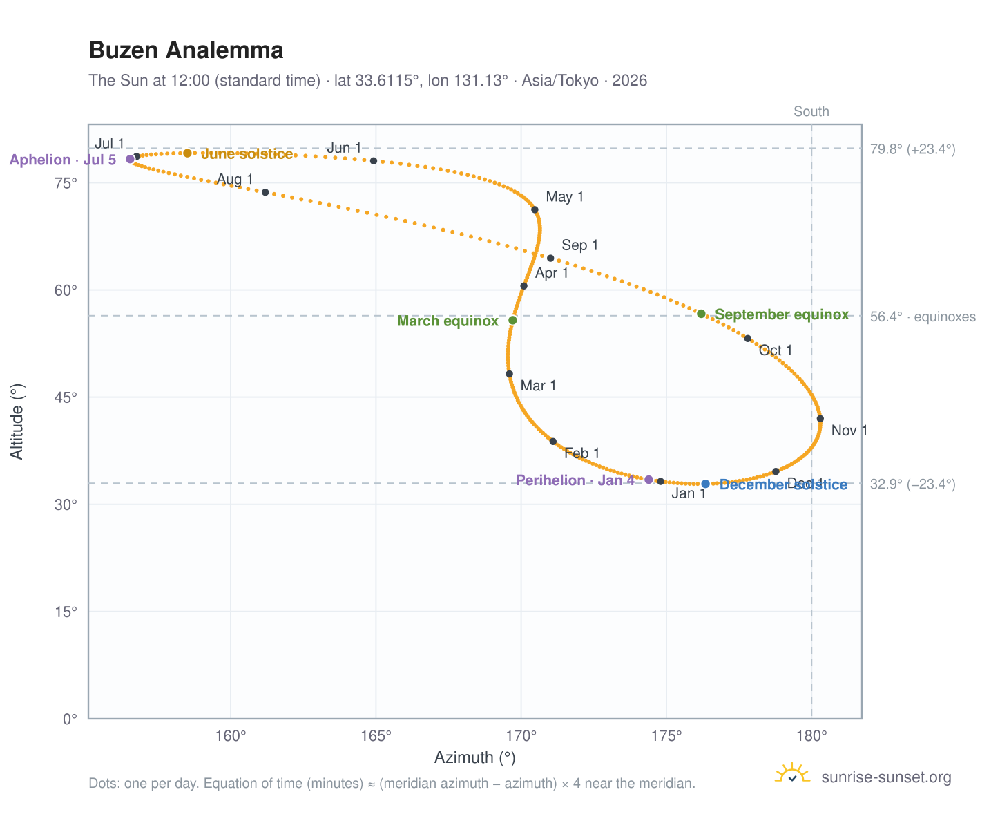 Buzen analemma chart: the Sun at 12:00 (standard time) through the year