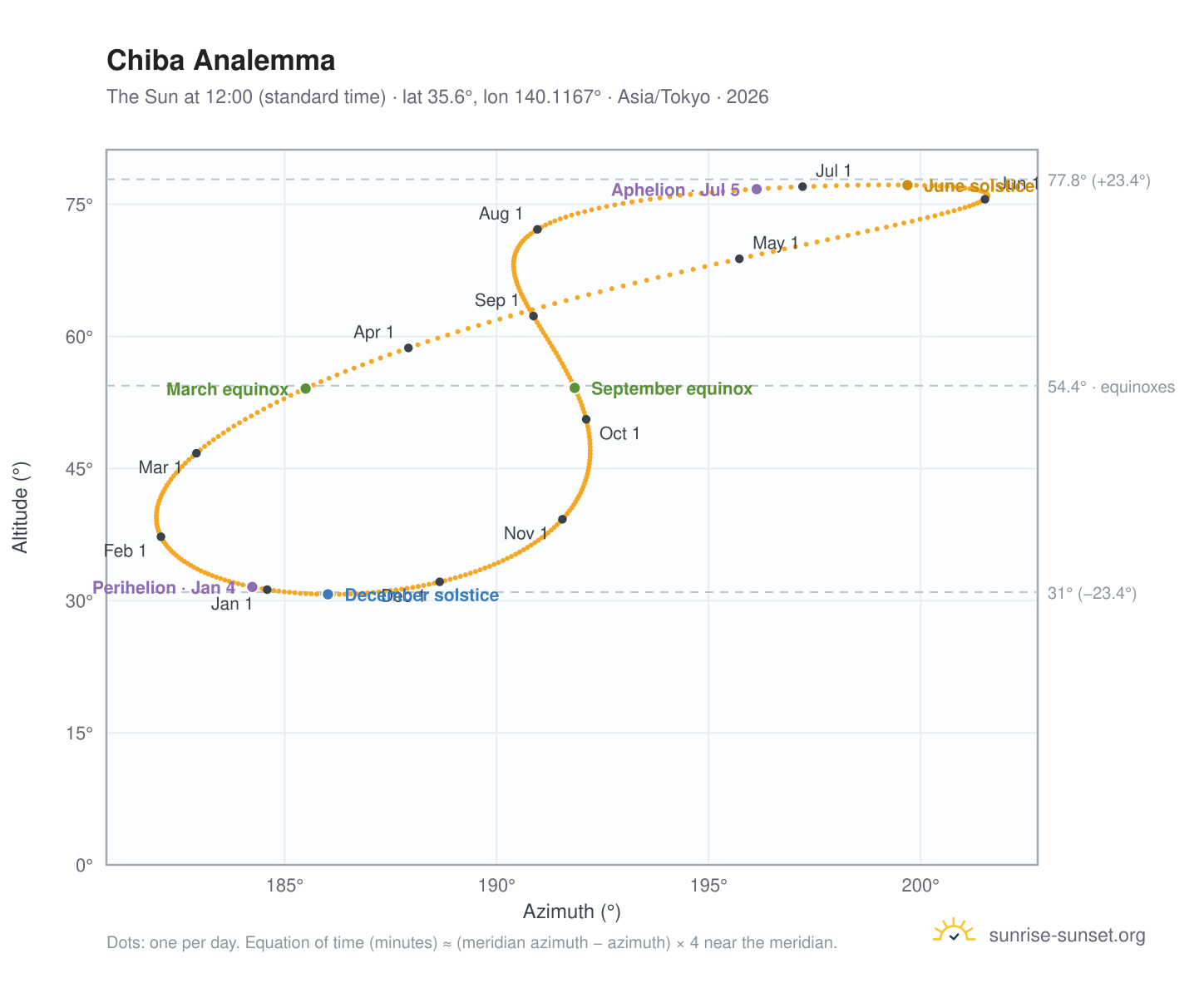 Chiba analemma chart: the Sun at 12:00 (standard time) through the year