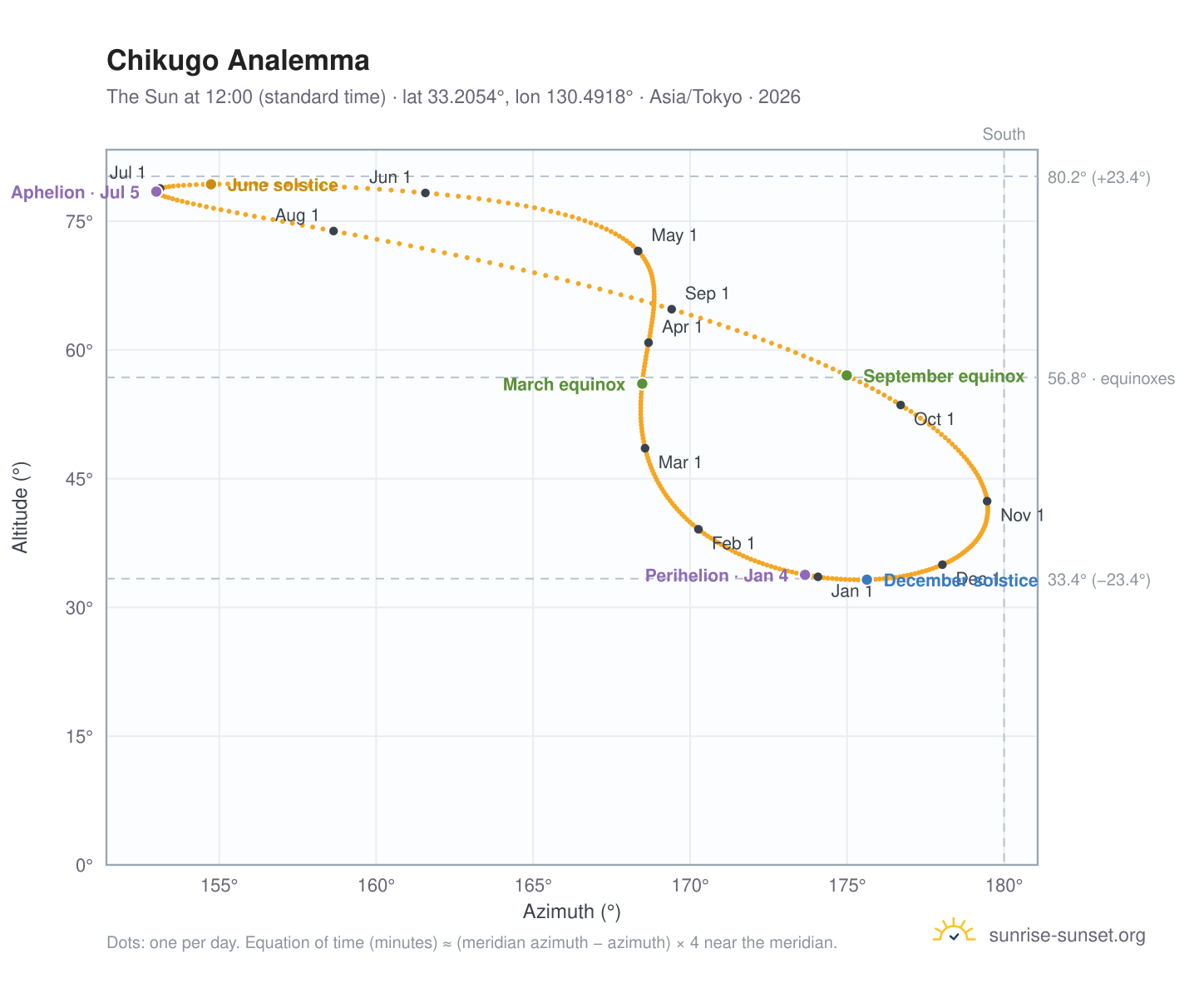 Chikugo analemma chart: the Sun at 12:00 (standard time) through the year