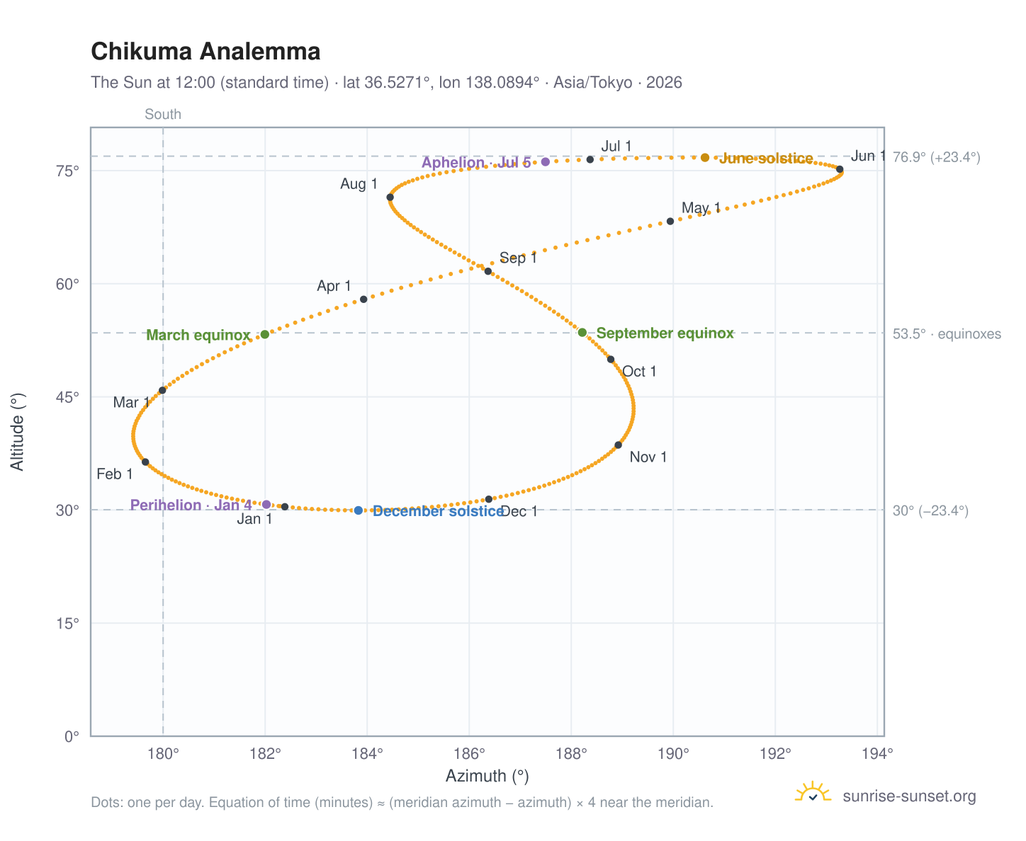 Chikuma analemma chart: the Sun at 12:00 (standard time) through the year