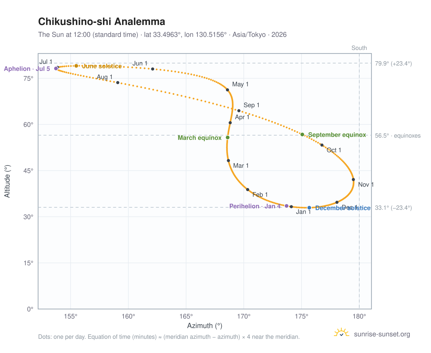 Chikushino-shi analemma chart: the Sun at 12:00 (standard time) through the year