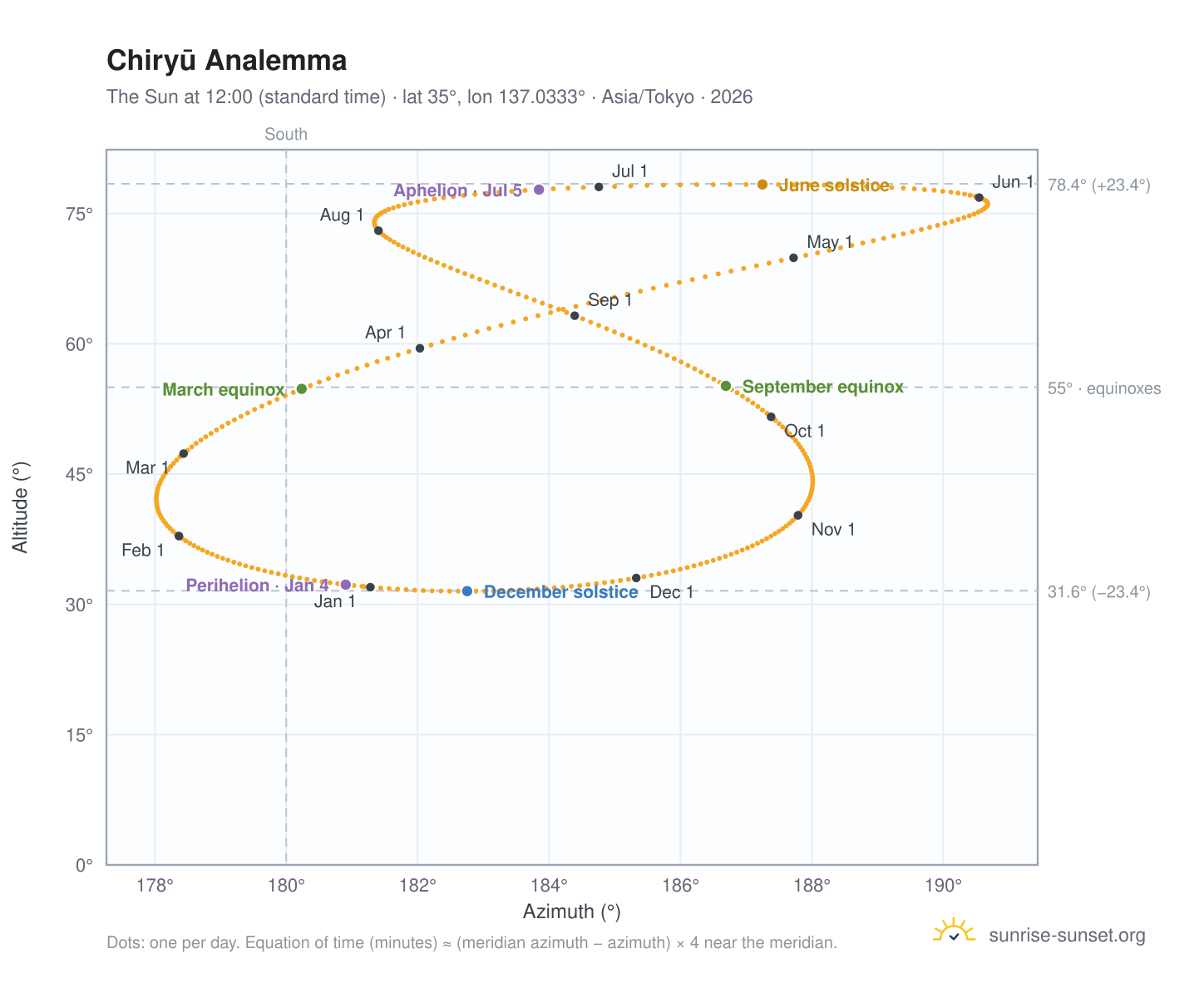 Chiryū analemma chart: the Sun at 12:00 (standard time) through the year