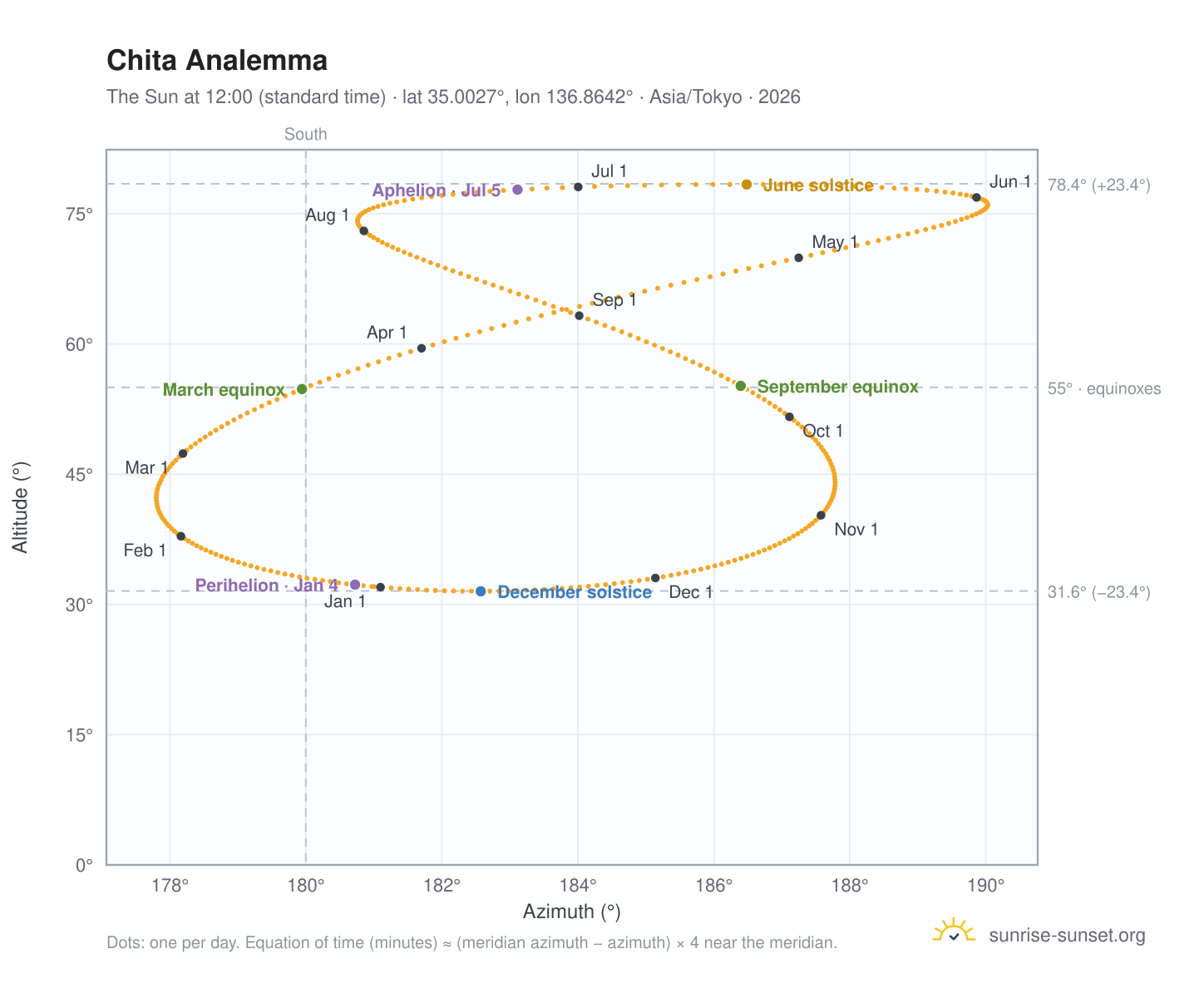 Chita analemma chart: the Sun at 12:00 (standard time) through the year