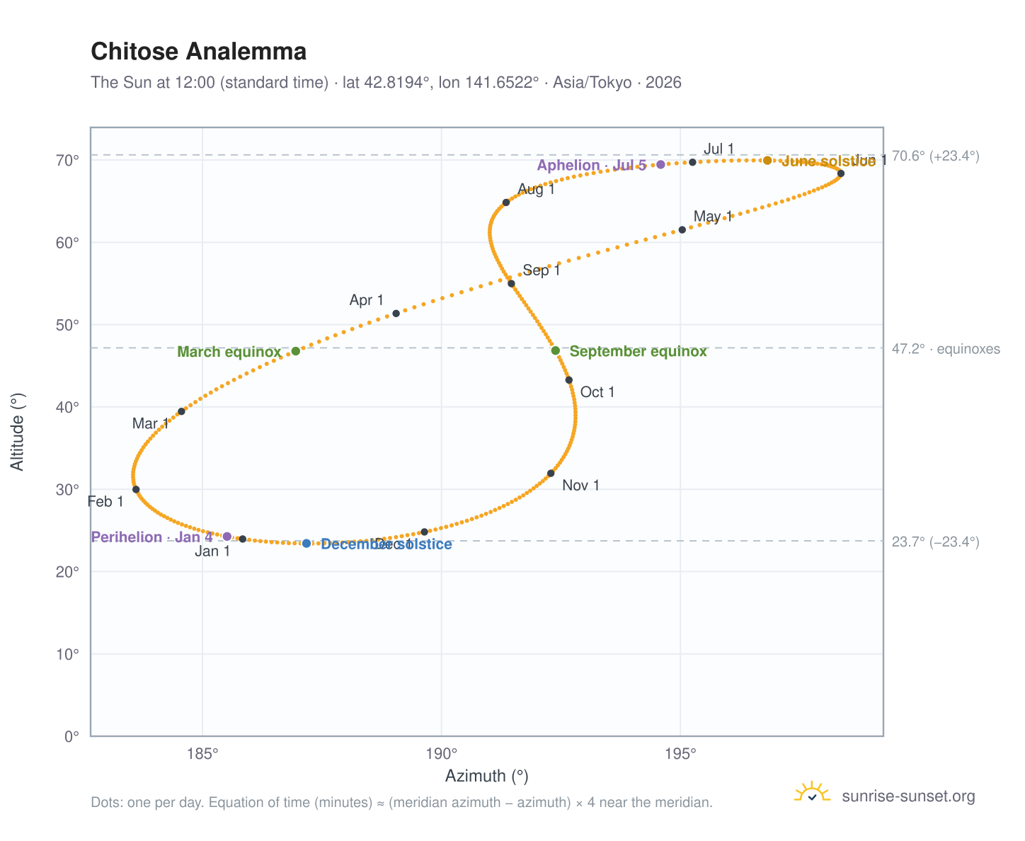 Chitose analemma chart: the Sun at 12:00 (standard time) through the year