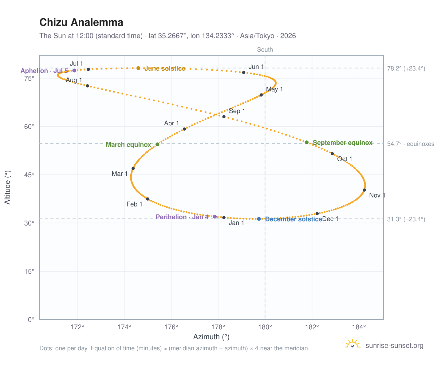Chizu analemma chart: the Sun at 12:00 (standard time) through the year