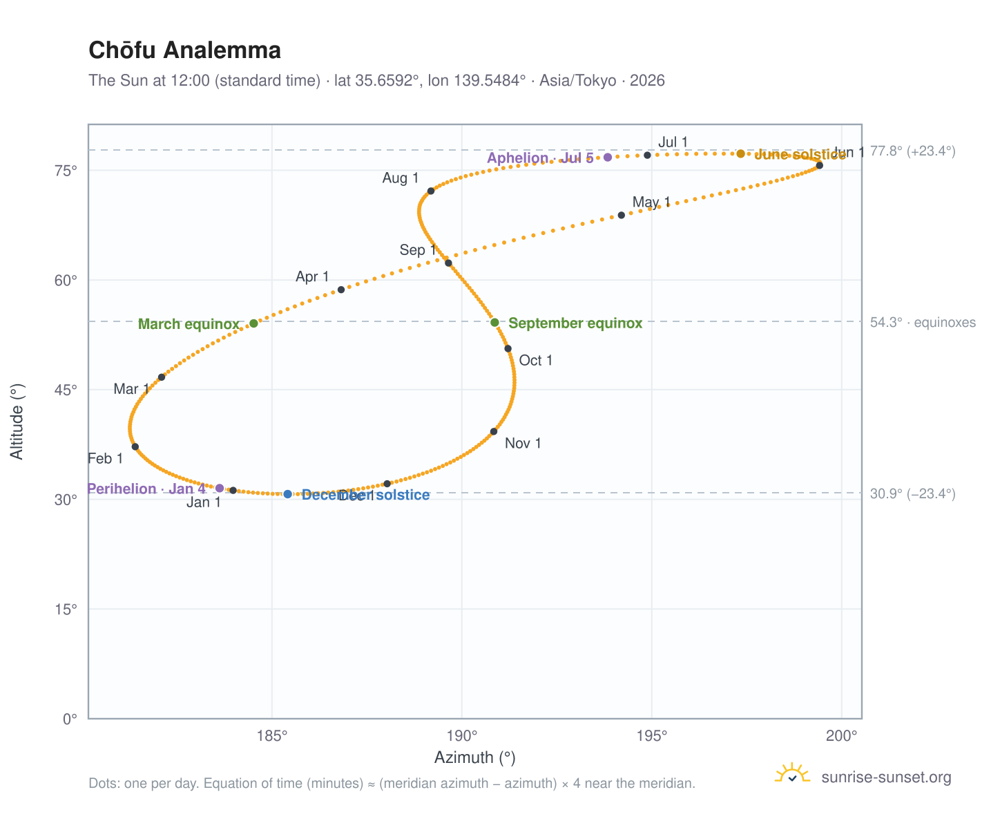 Chōfu analemma chart: the Sun at 12:00 (standard time) through the year