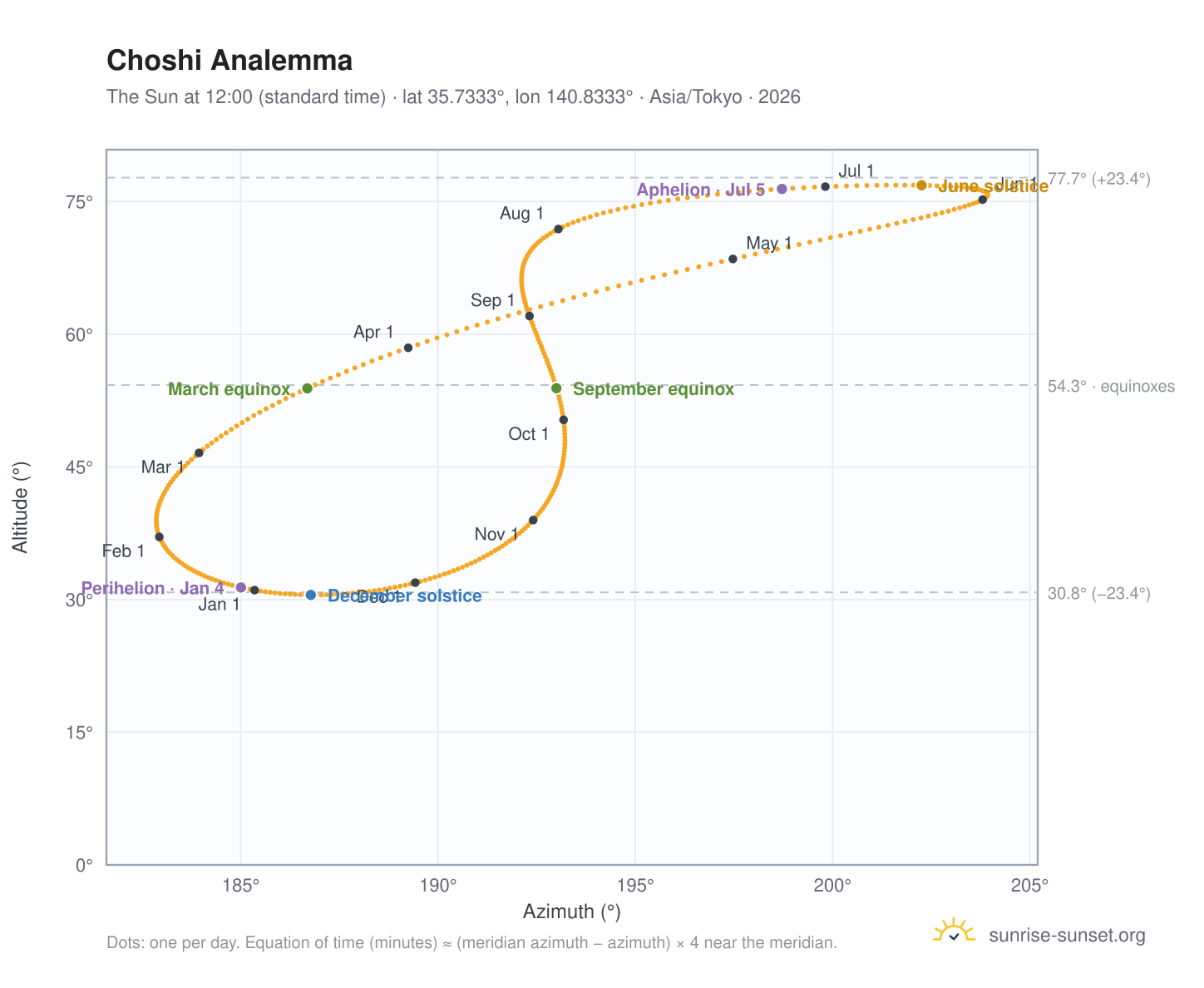 Choshi analemma chart: the Sun at 12:00 (standard time) through the year