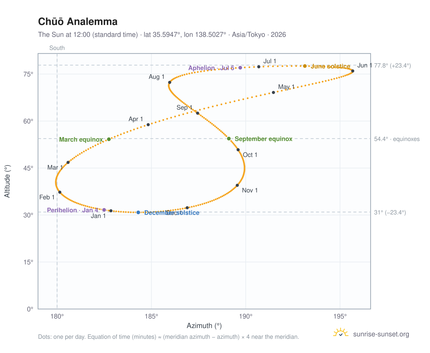 Chūō analemma chart: the Sun at 12:00 (standard time) through the year