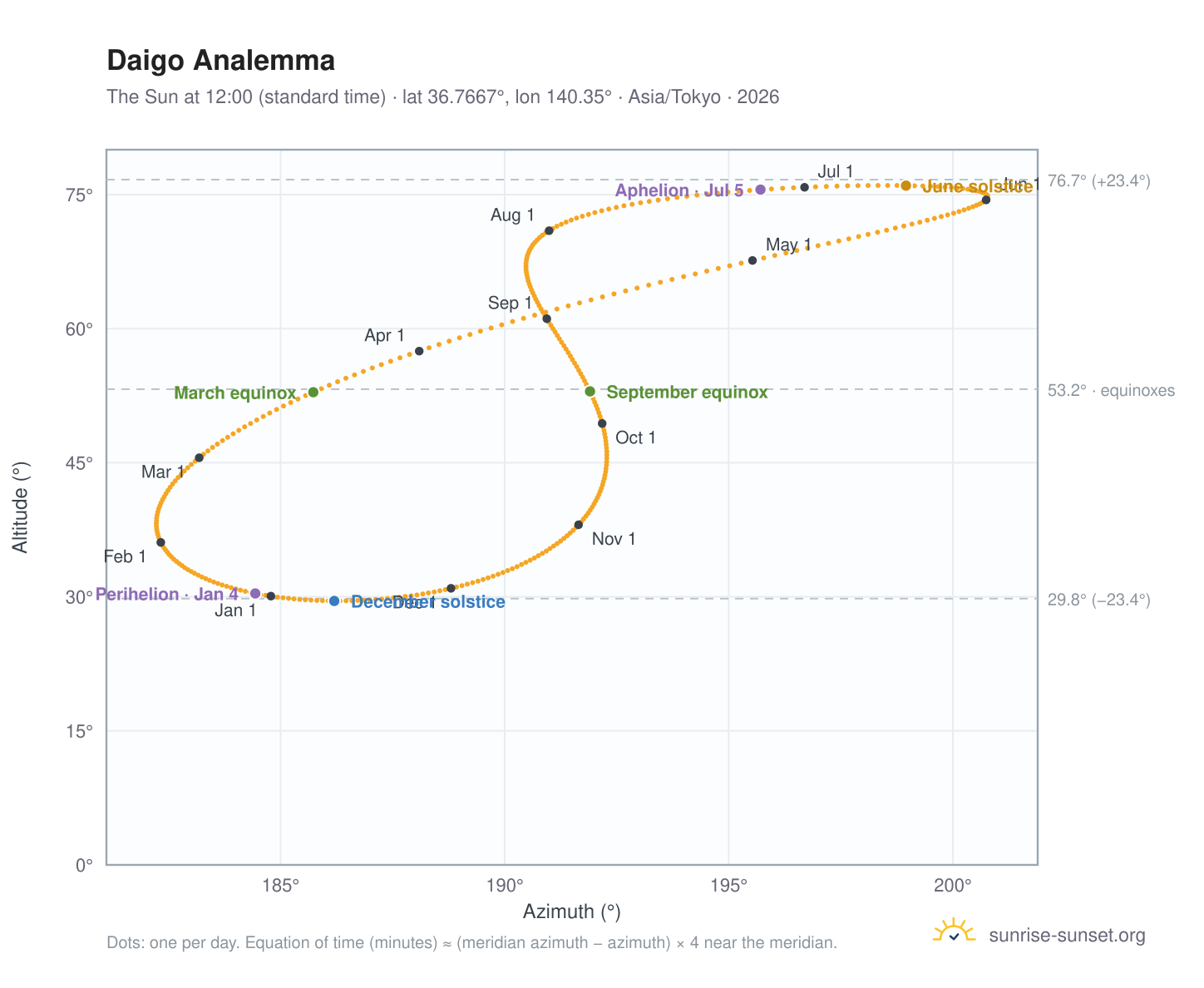 Daigo analemma chart: the Sun at 12:00 (standard time) through the year