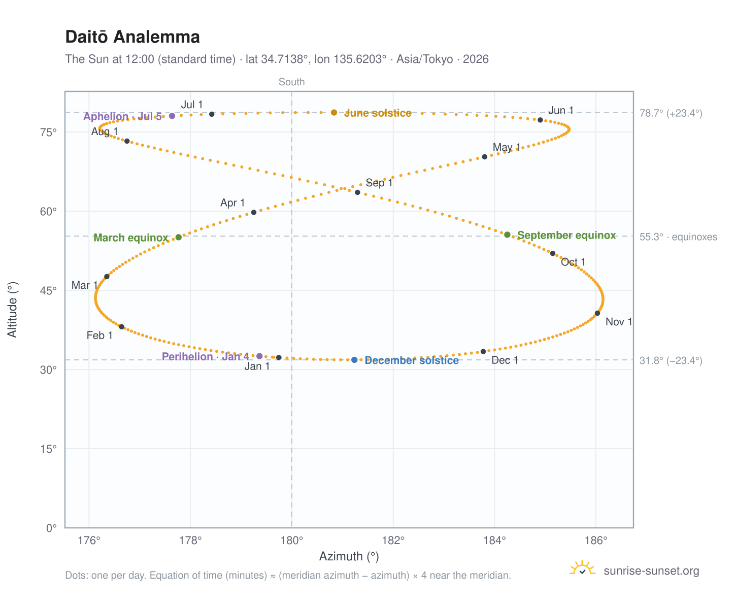 Daitō analemma chart: the Sun at 12:00 (standard time) through the year