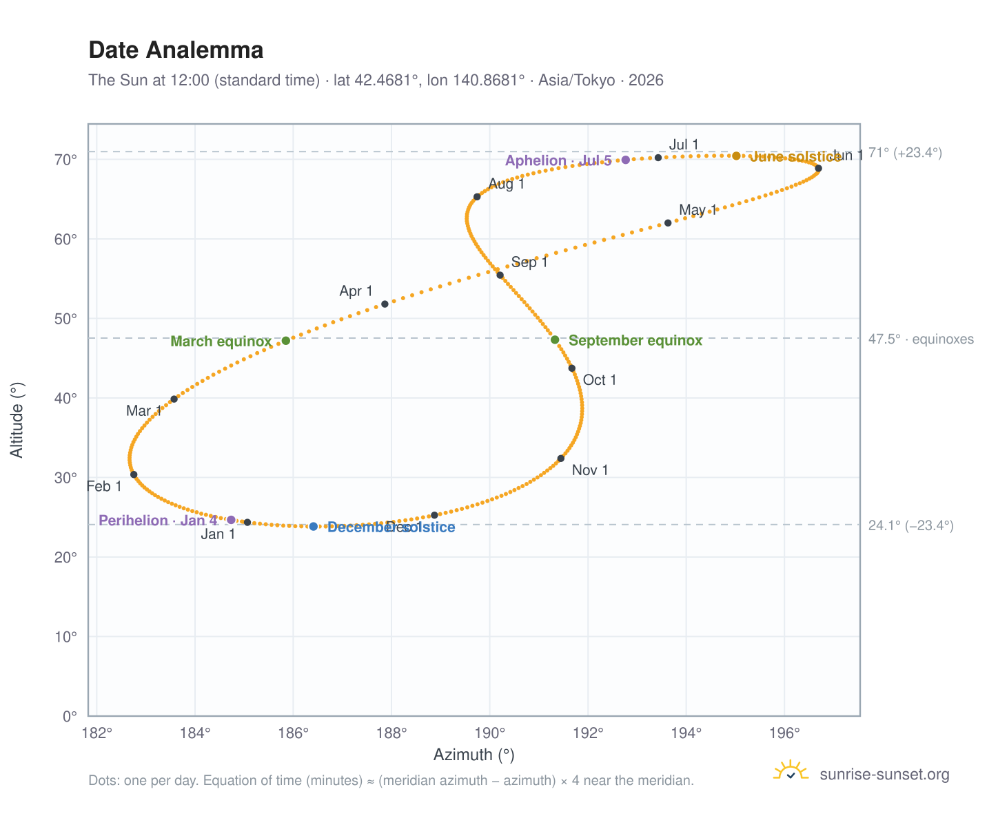 Date analemma chart: the Sun at 12:00 (standard time) through the year