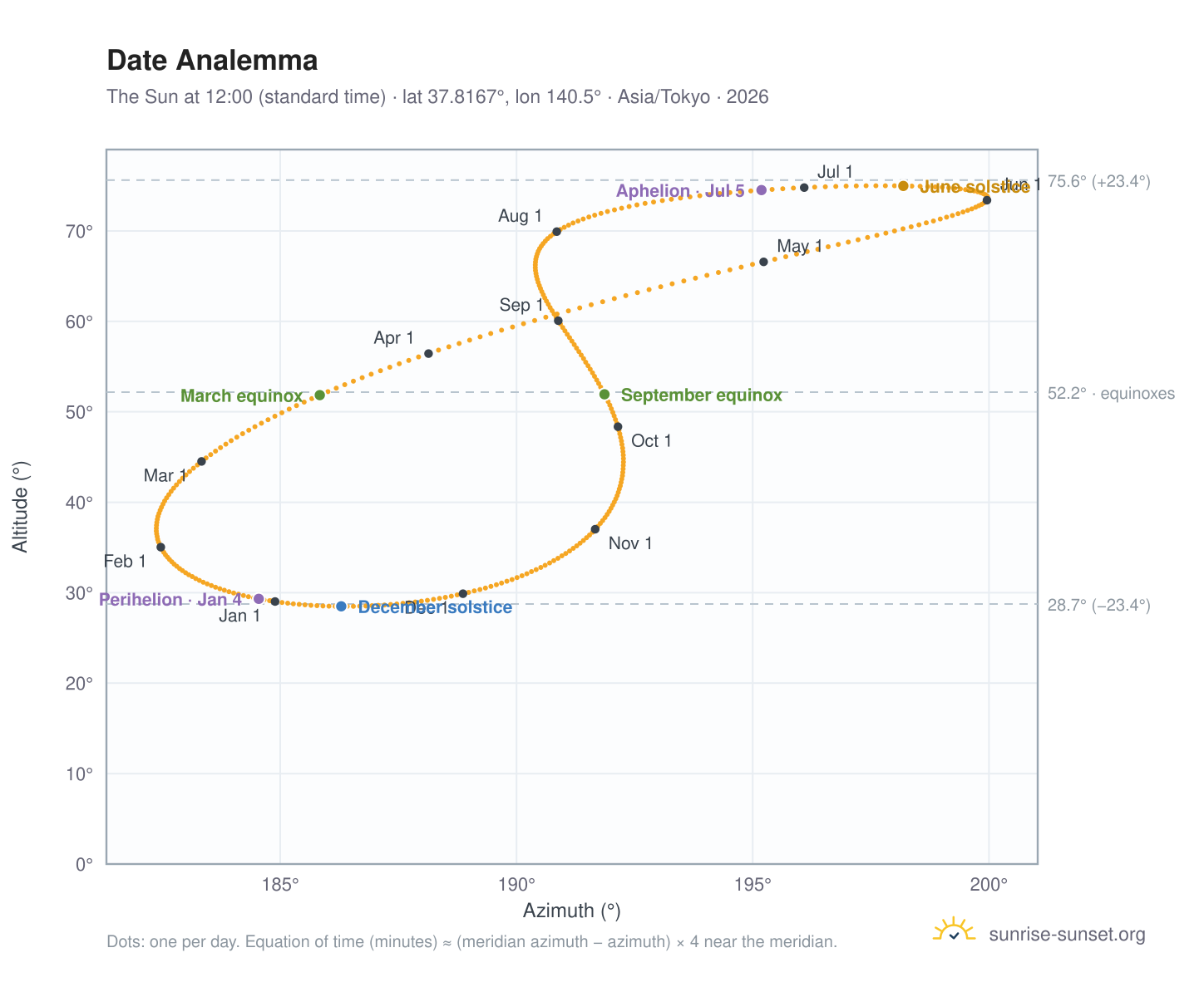 Date analemma chart: the Sun at 12:00 (standard time) through the year