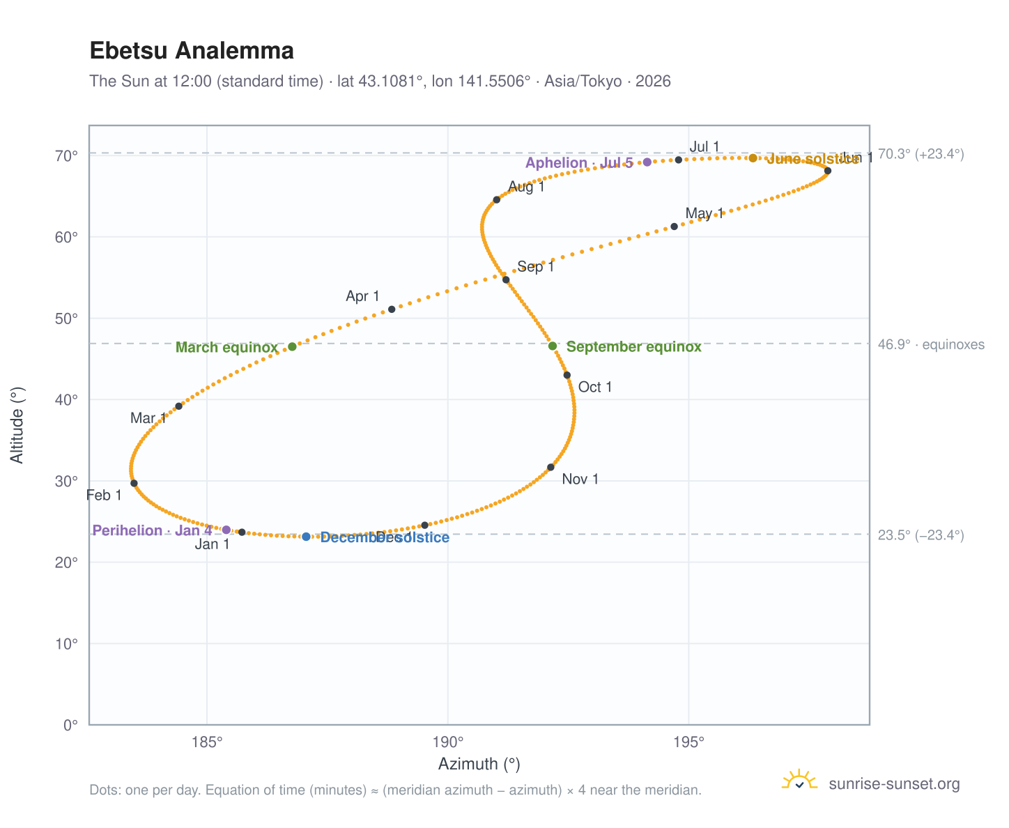 Ebetsu analemma chart: the Sun at 12:00 (standard time) through the year