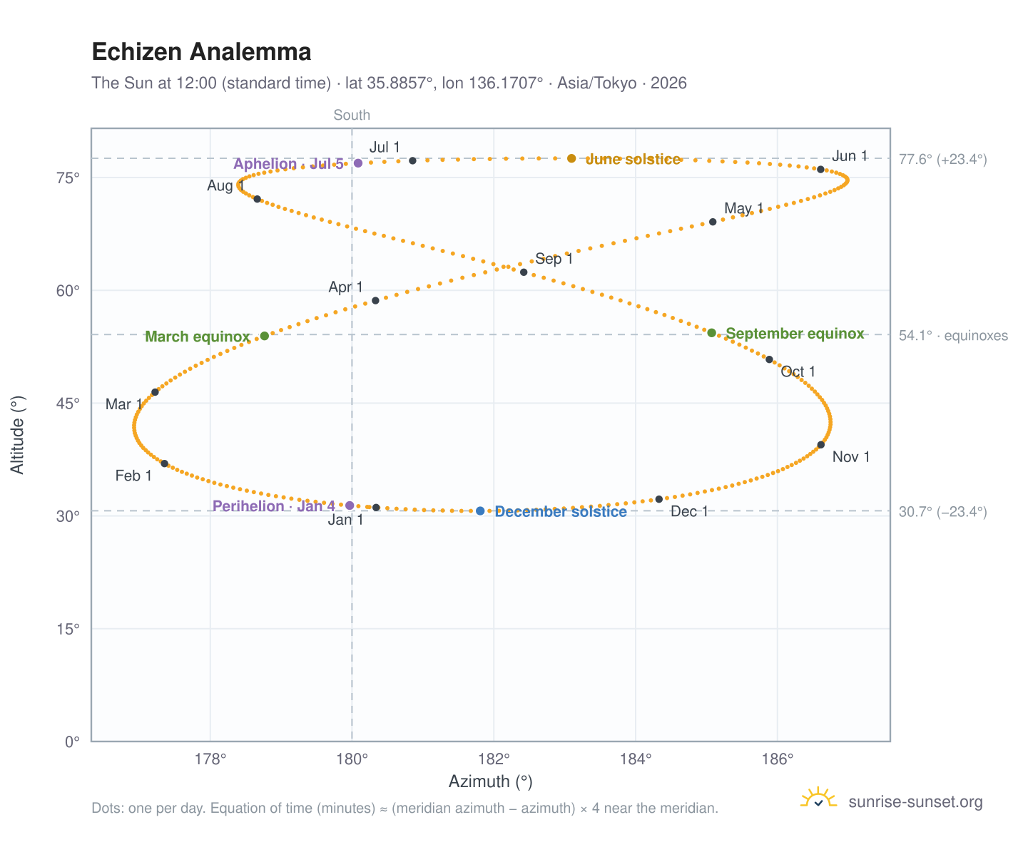 Echizen analemma chart: the Sun at 12:00 (standard time) through the year