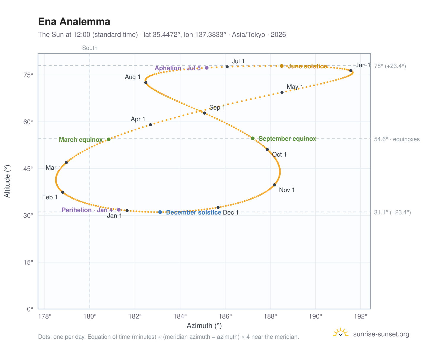 Ena analemma chart: the Sun at 12:00 (standard time) through the year