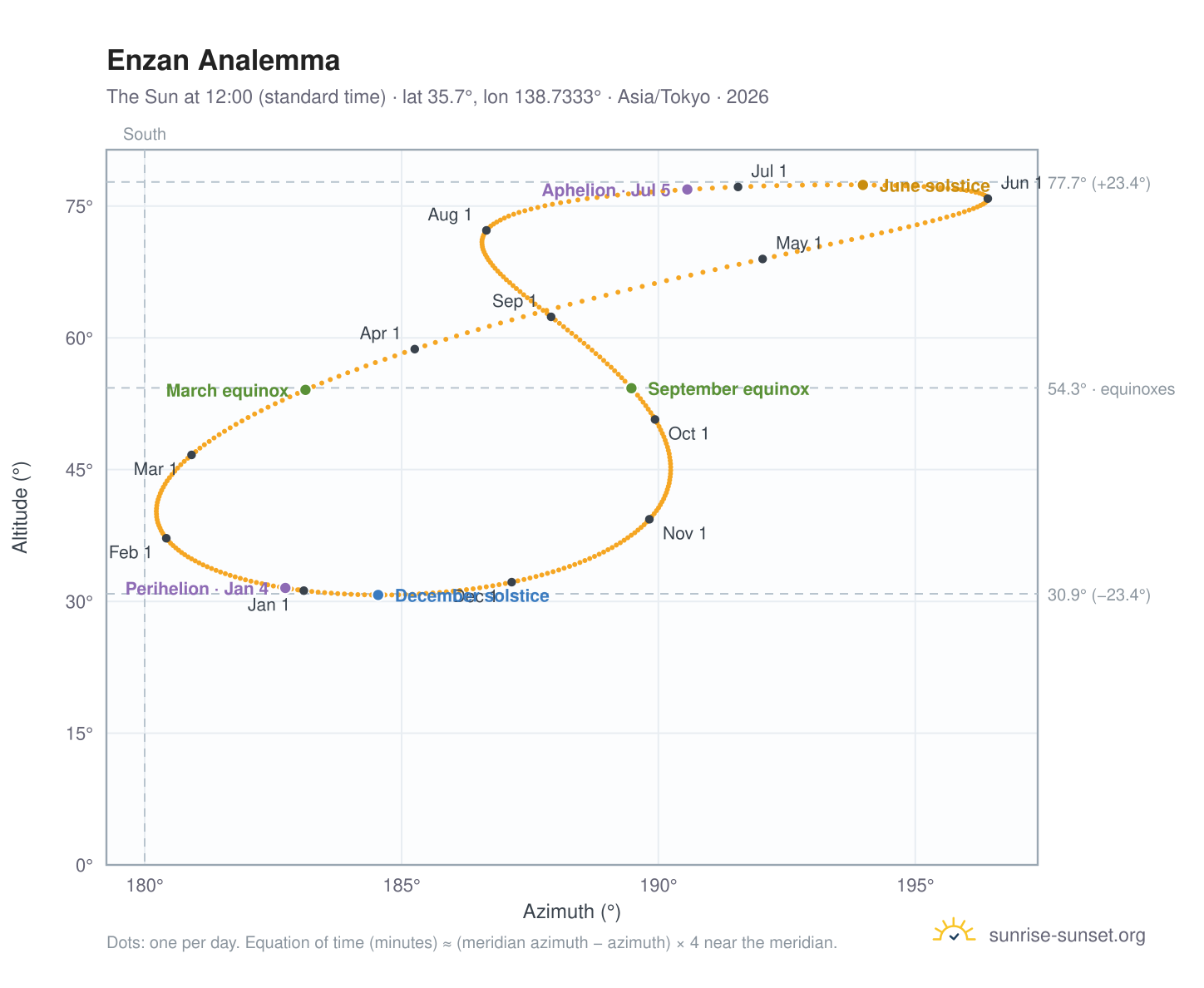 Enzan analemma chart: the Sun at 12:00 (standard time) through the year
