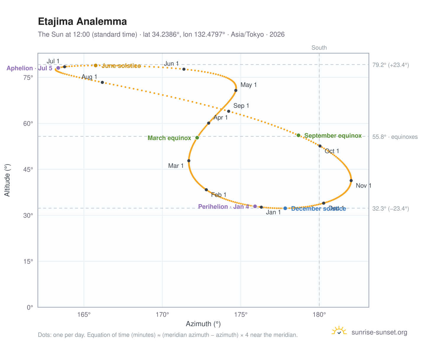 Etajima analemma chart: the Sun at 12:00 (standard time) through the year