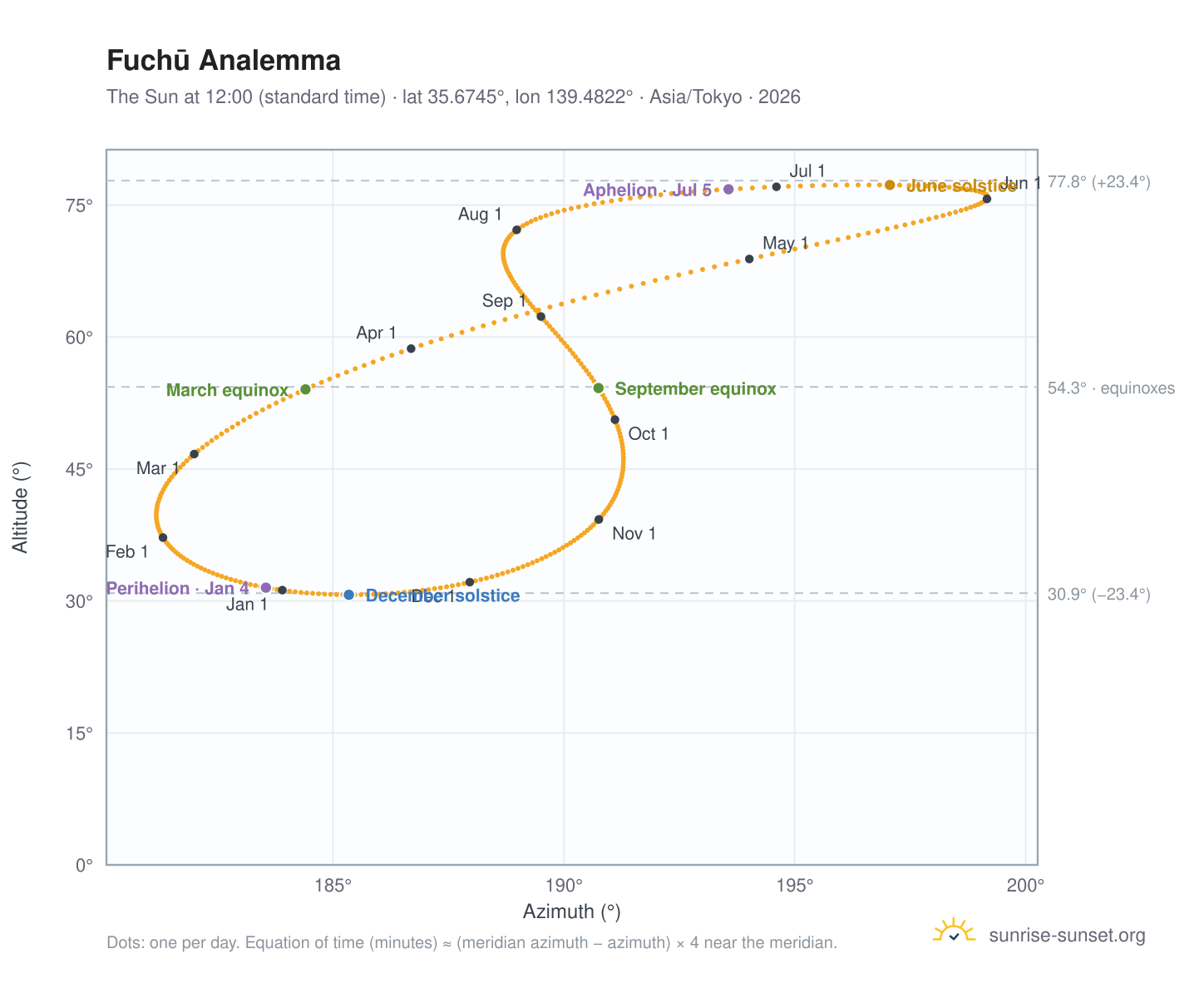 Fuchū analemma chart: the Sun at 12:00 (standard time) through the year