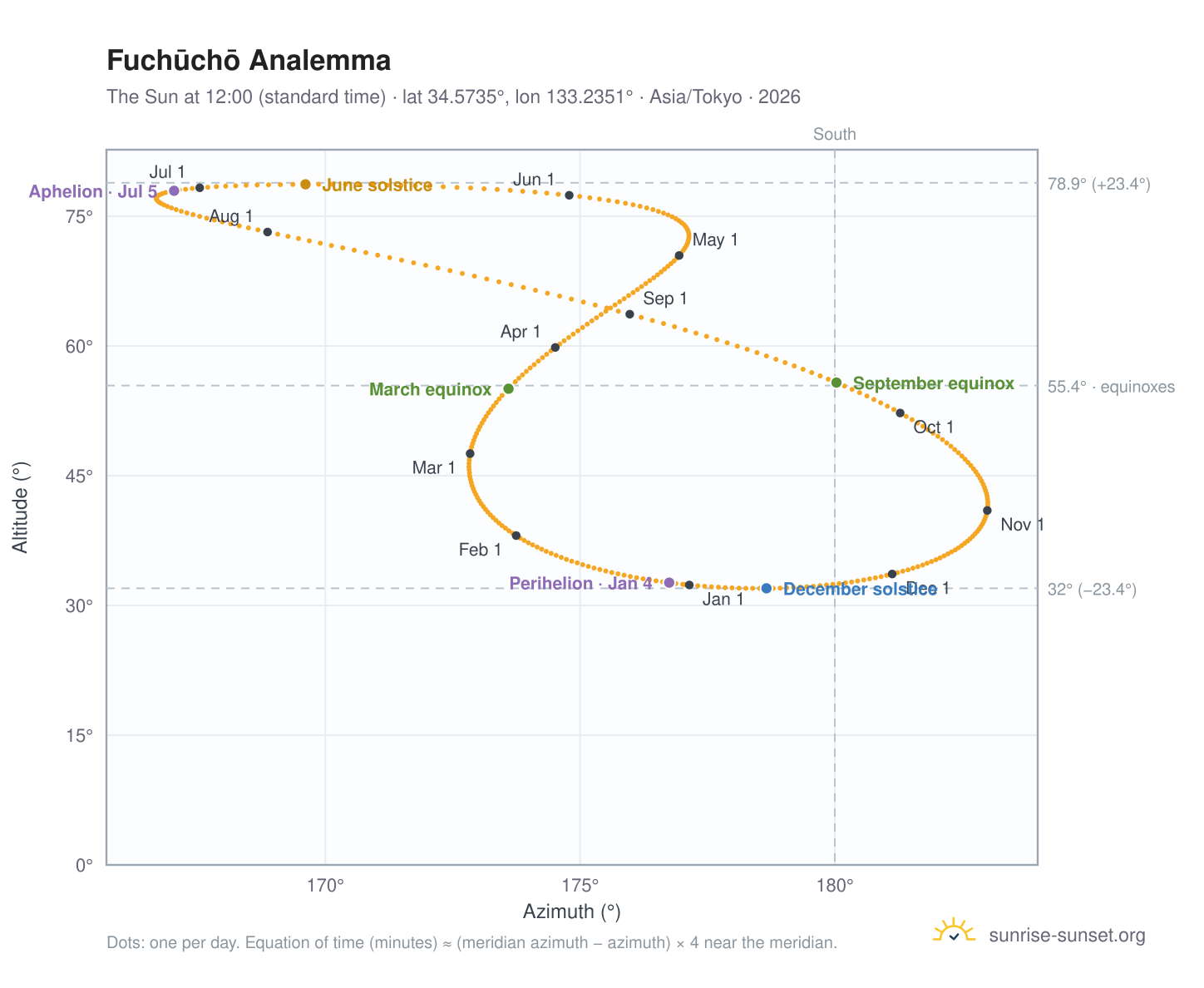 Fuchūchō analemma chart: the Sun at 12:00 (standard time) through the year