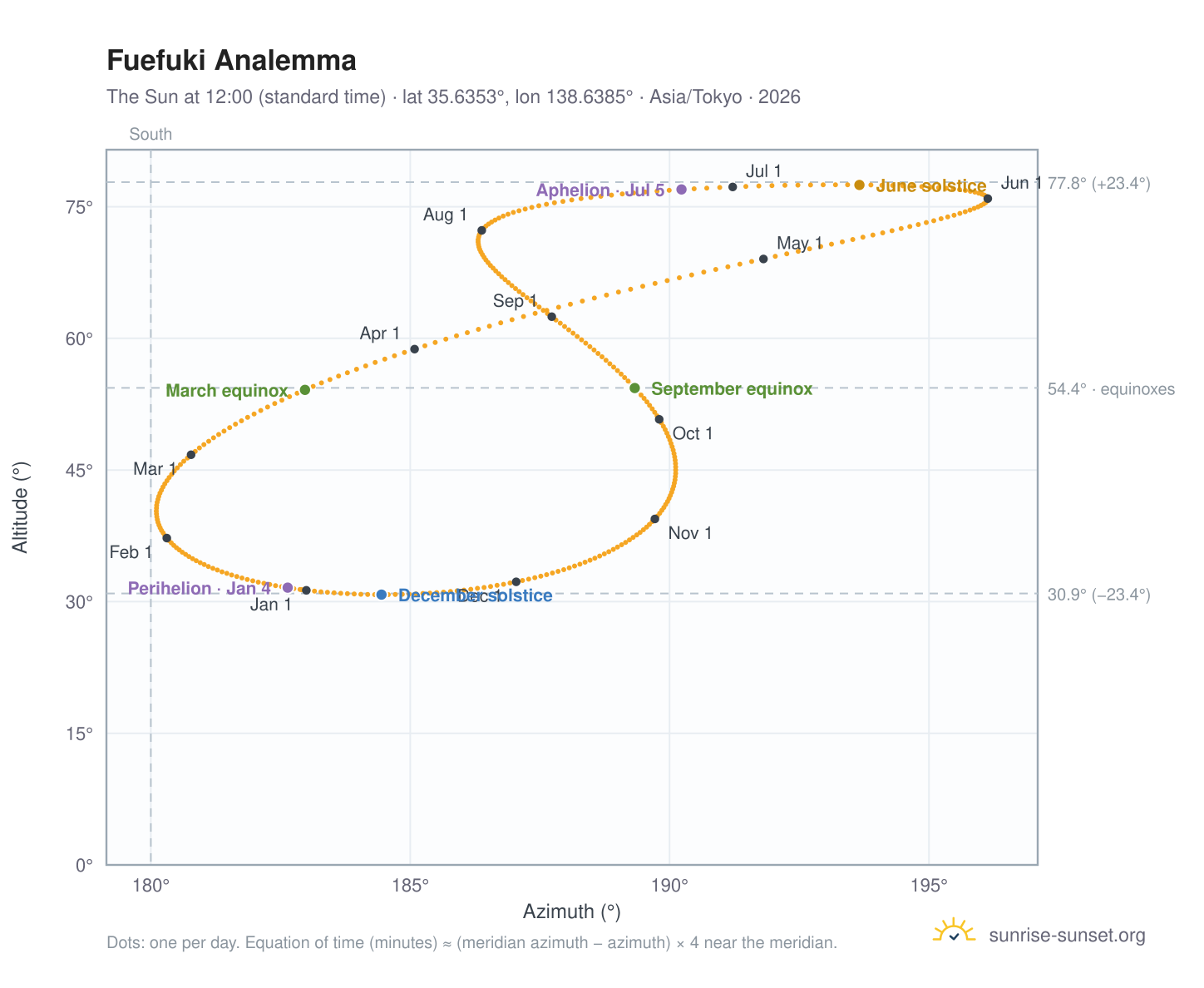 Fuefuki analemma chart: the Sun at 12:00 (standard time) through the year