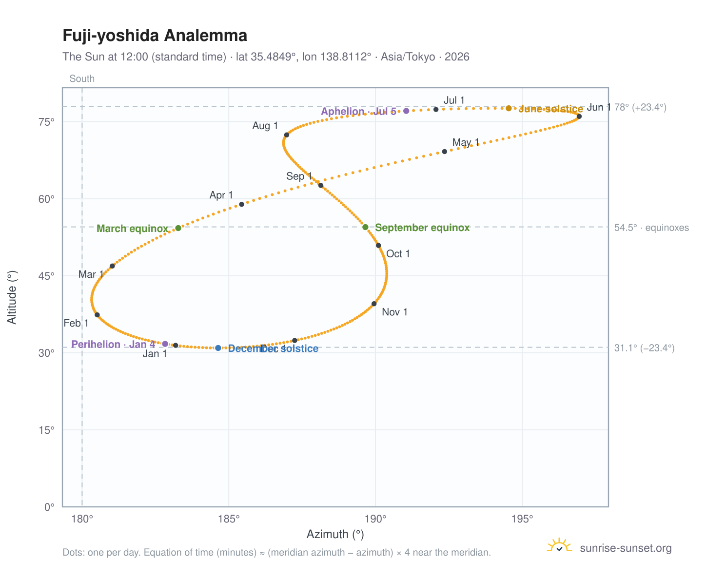 Fuji-yoshida analemma chart: the Sun at 12:00 (standard time) through the year