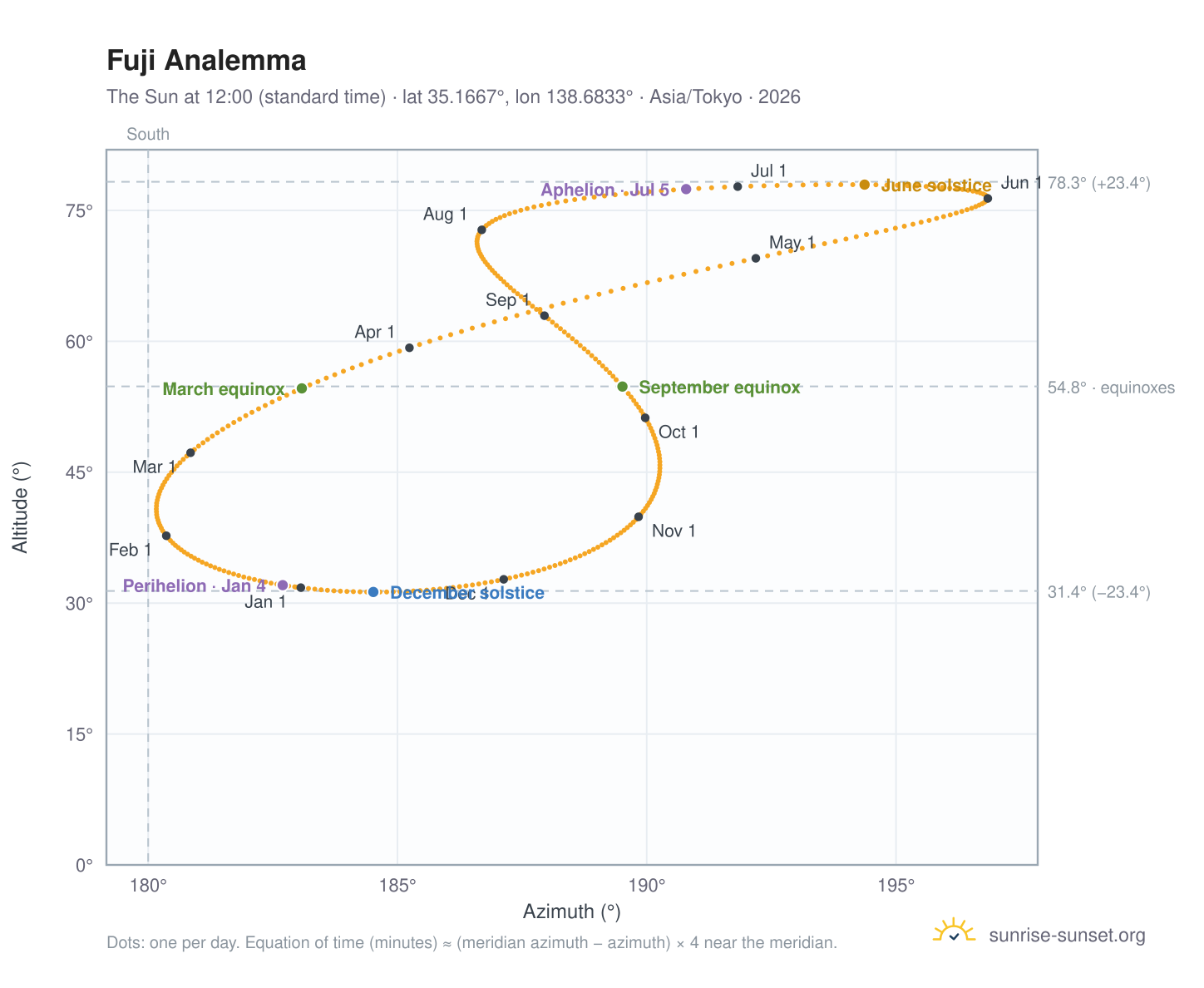 Fuji analemma chart: the Sun at 12:00 (standard time) through the year