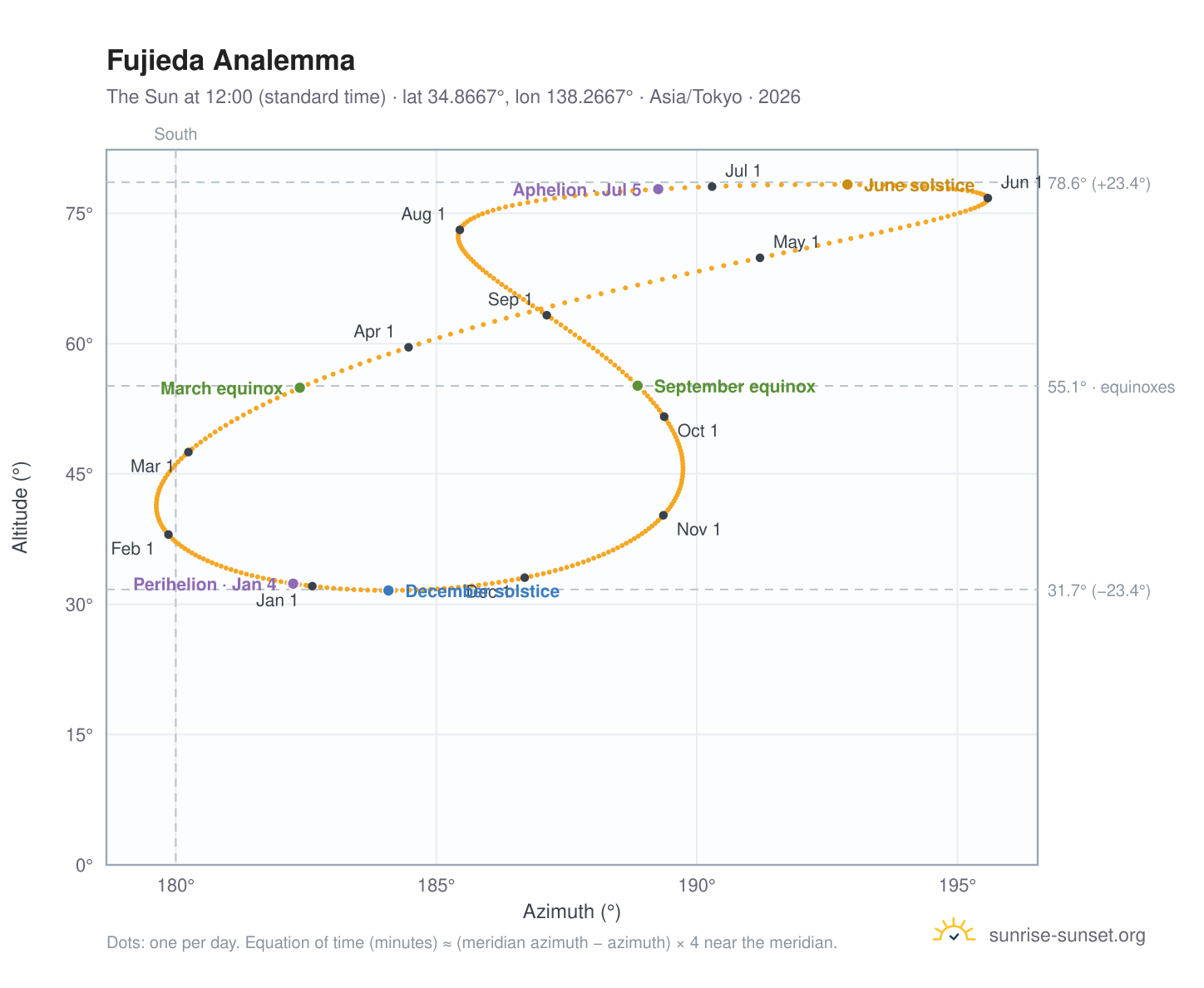 Fujieda analemma chart: the Sun at 12:00 (standard time) through the year