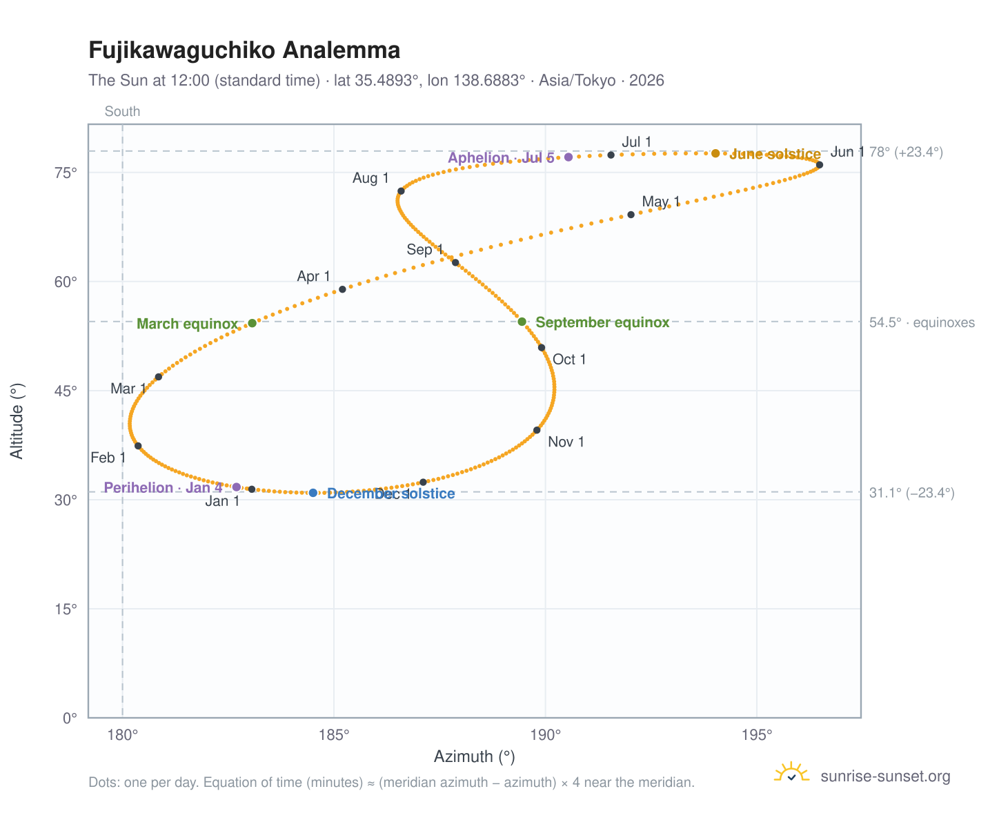 Fujikawaguchiko analemma chart: the Sun at 12:00 (standard time) through the year