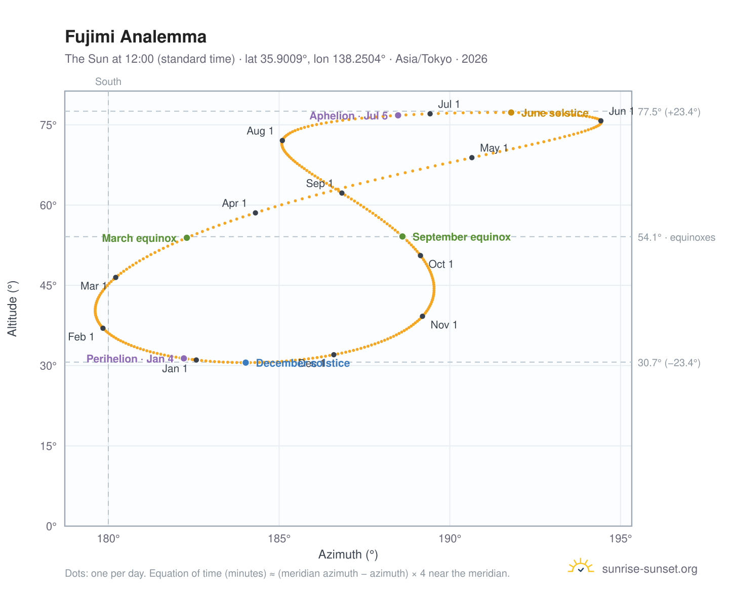 Fujimi analemma chart: the Sun at 12:00 (standard time) through the year