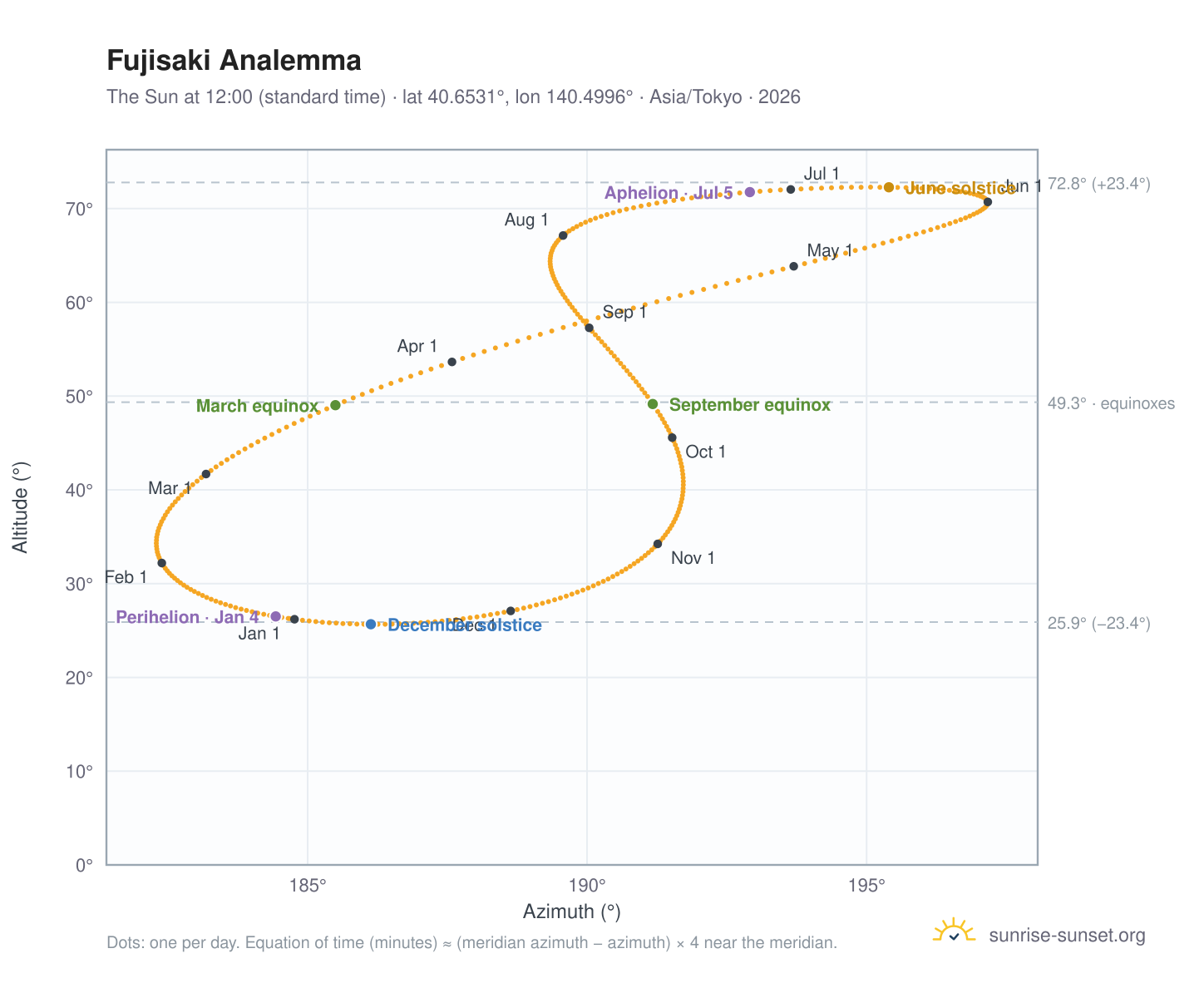 Fujisaki analemma chart: the Sun at 12:00 (standard time) through the year