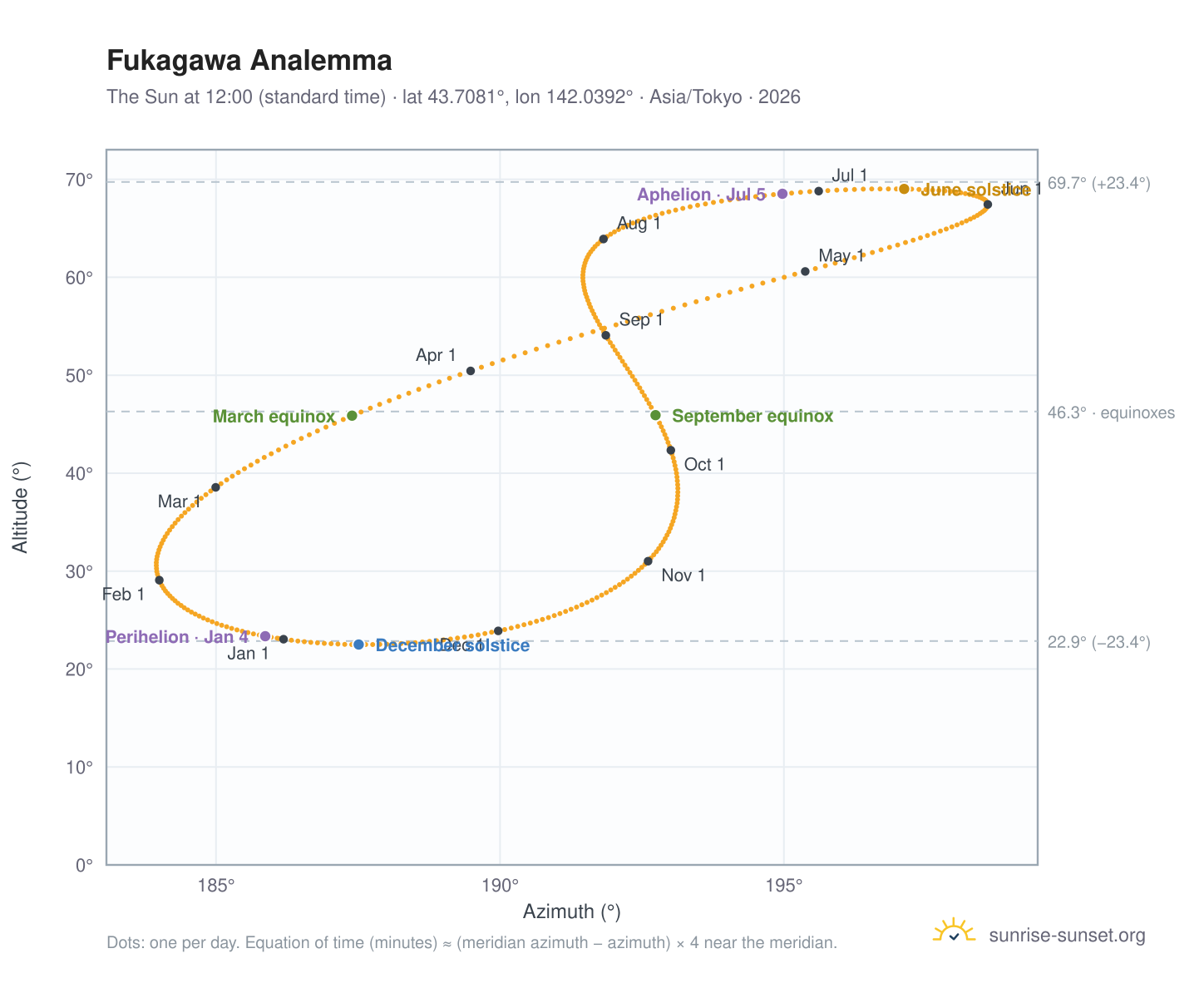 Fukagawa analemma chart: the Sun at 12:00 (standard time) through the year