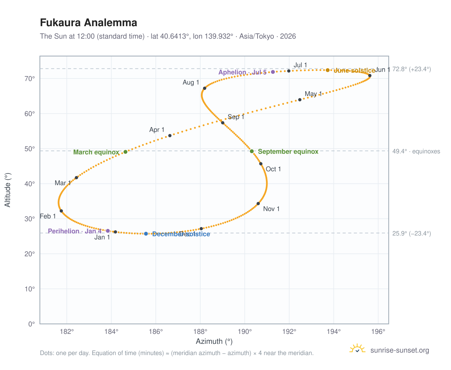Fukaura analemma chart: the Sun at 12:00 (standard time) through the year