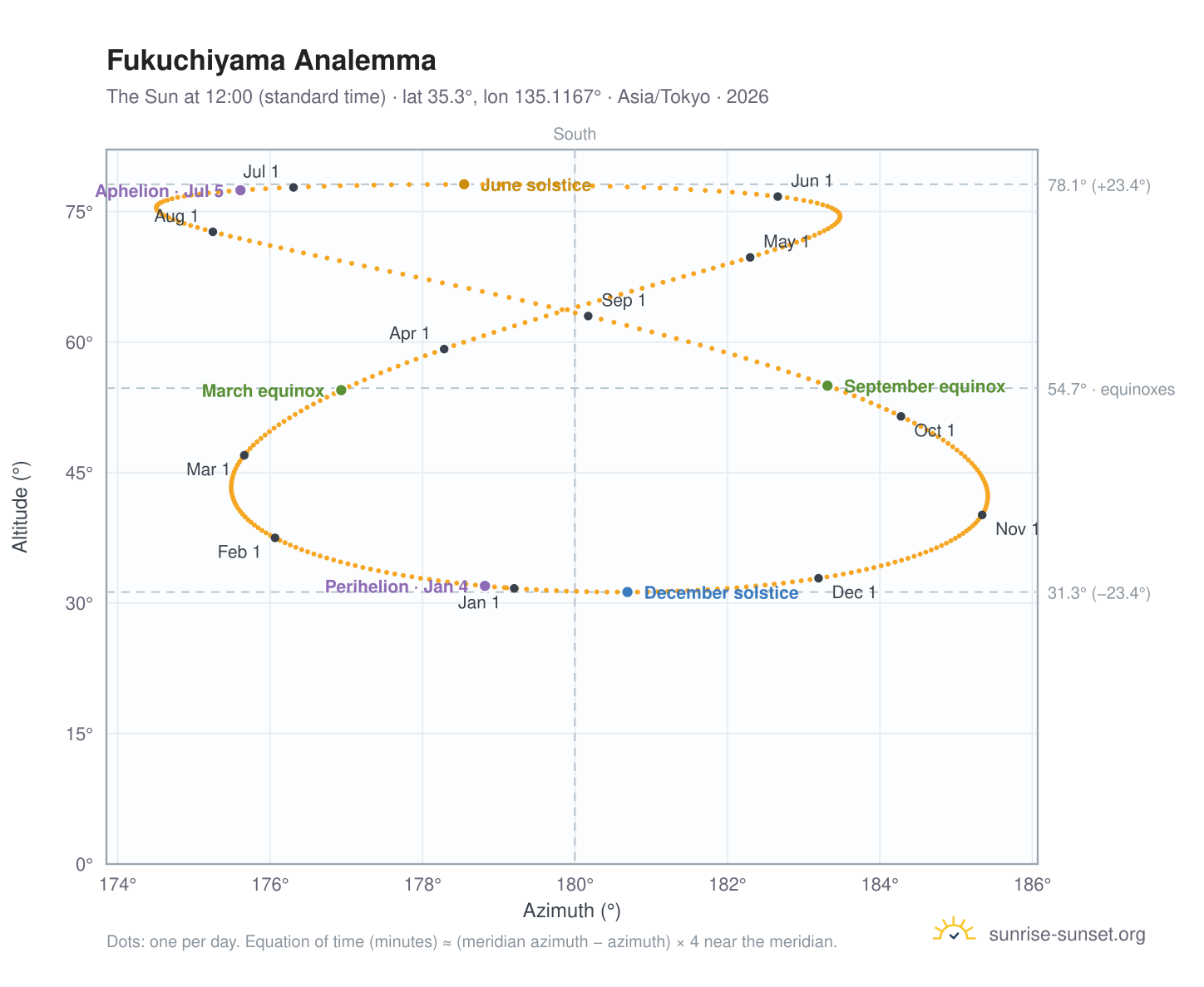 Fukuchiyama analemma chart: the Sun at 12:00 (standard time) through the year