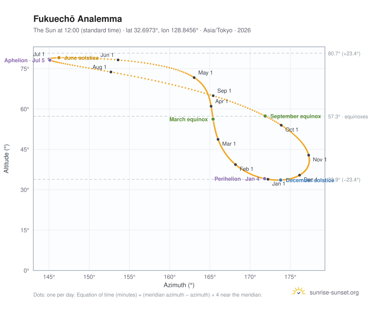 Fukuechō analemma chart: the Sun at 12:00 (standard time) through the year