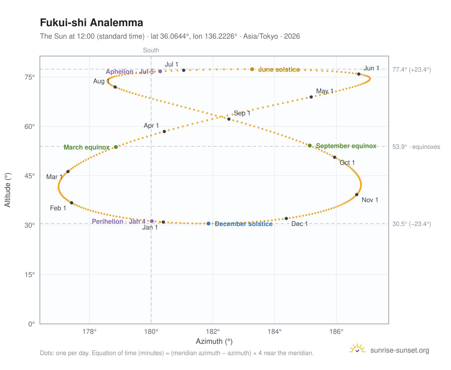 Fukui-shi analemma chart: the Sun at 12:00 (standard time) through the year