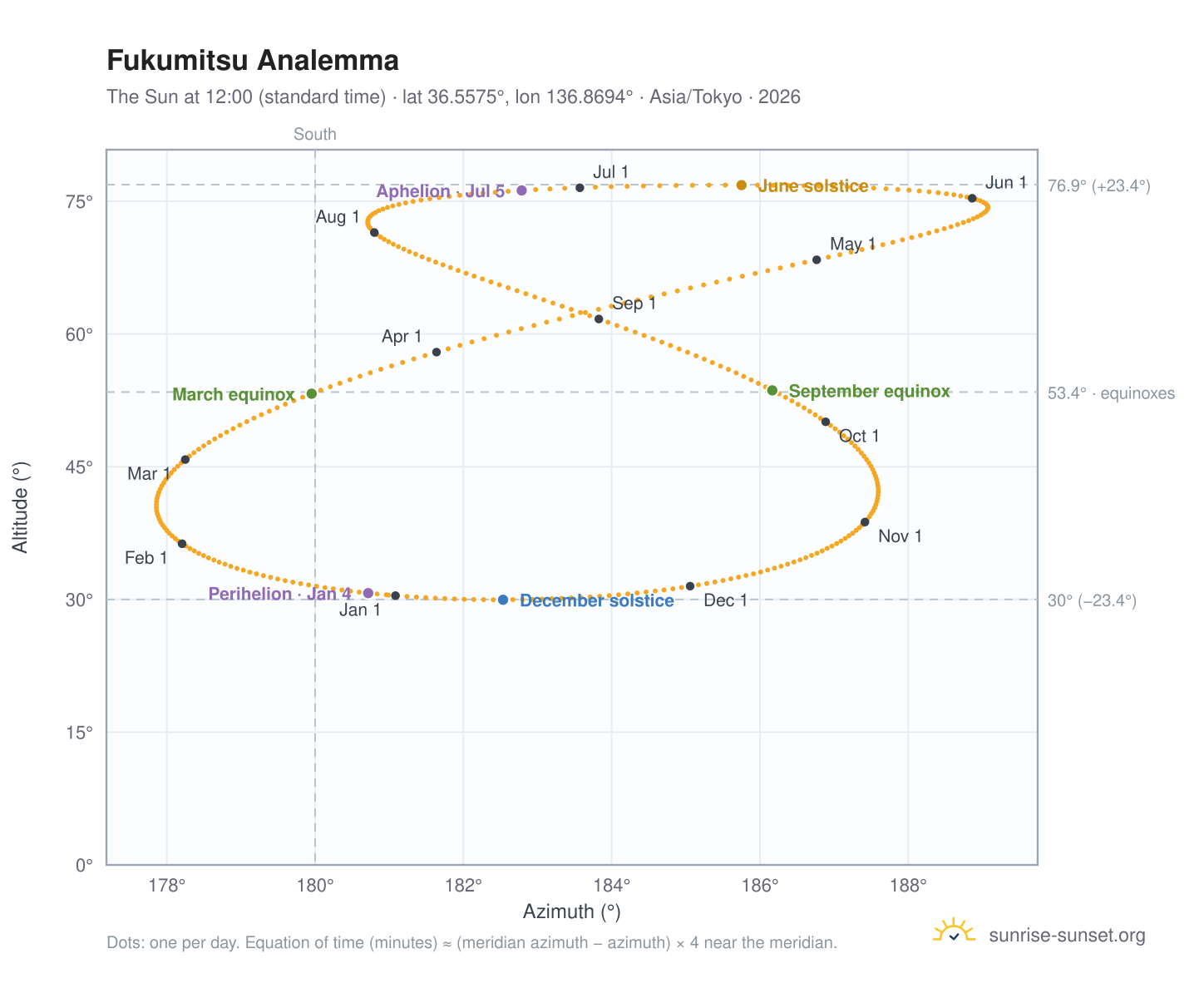 Fukumitsu analemma chart: the Sun at 12:00 (standard time) through the year