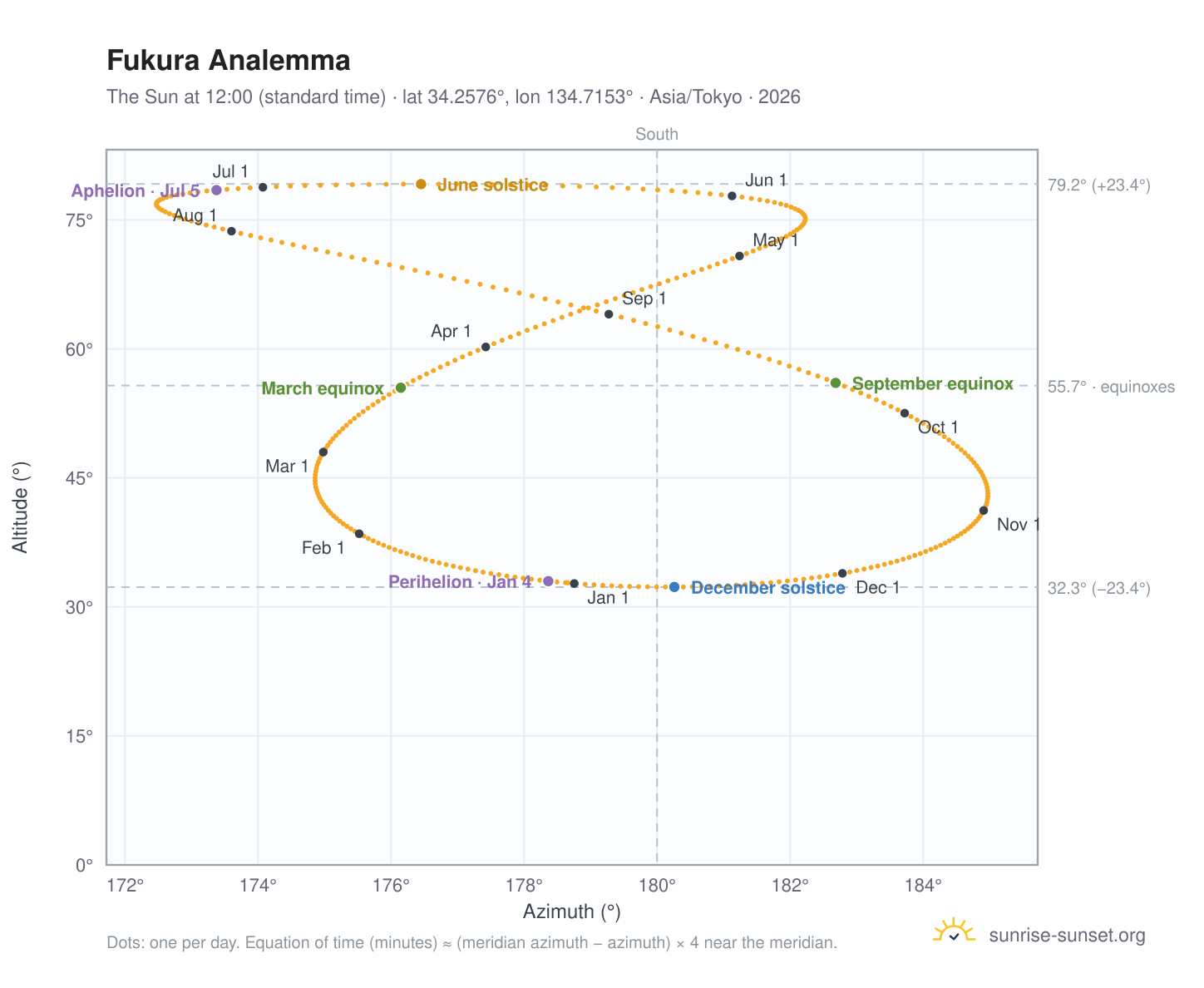 Fukura analemma chart: the Sun at 12:00 (standard time) through the year