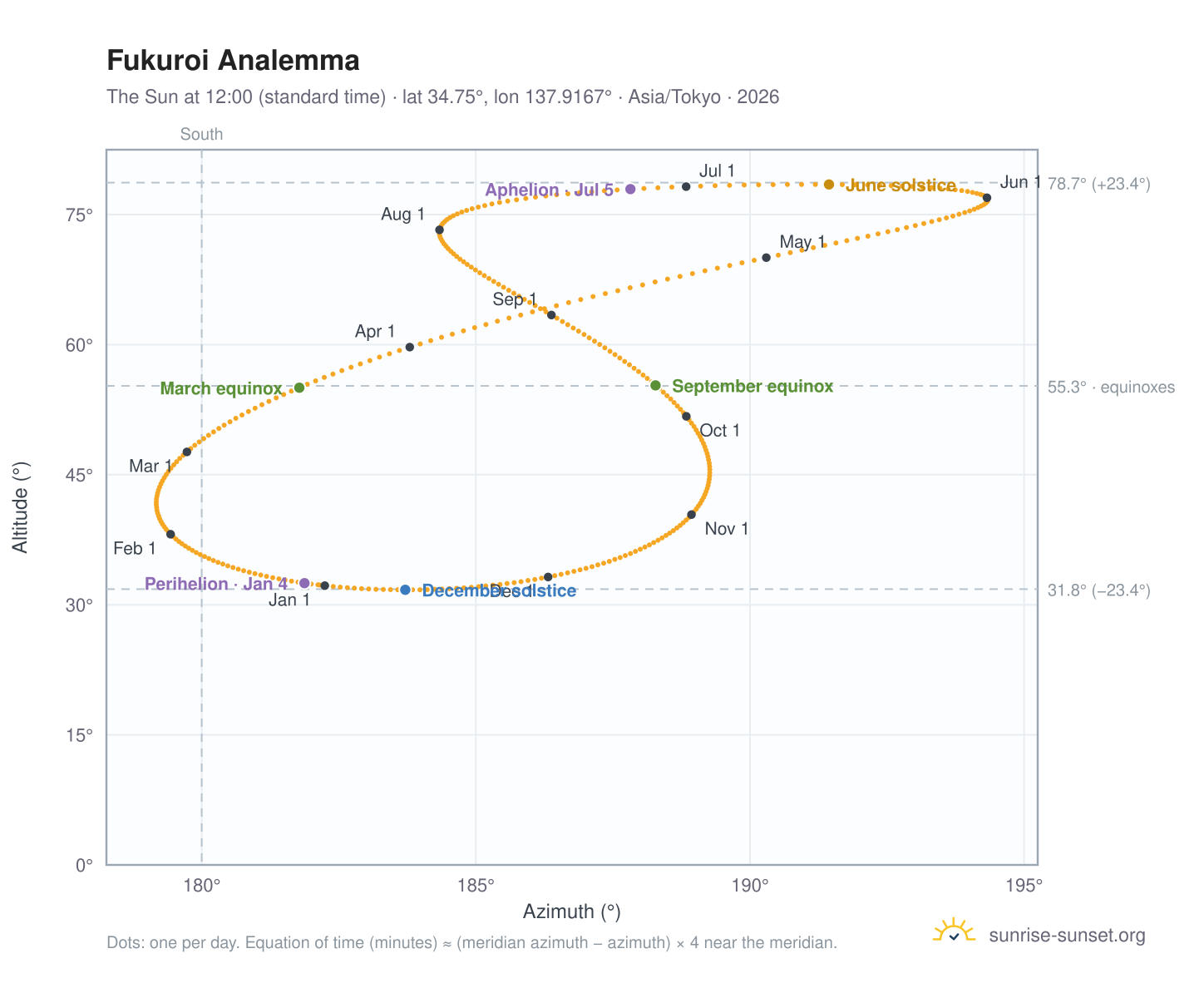 Fukuroi analemma chart: the Sun at 12:00 (standard time) through the year