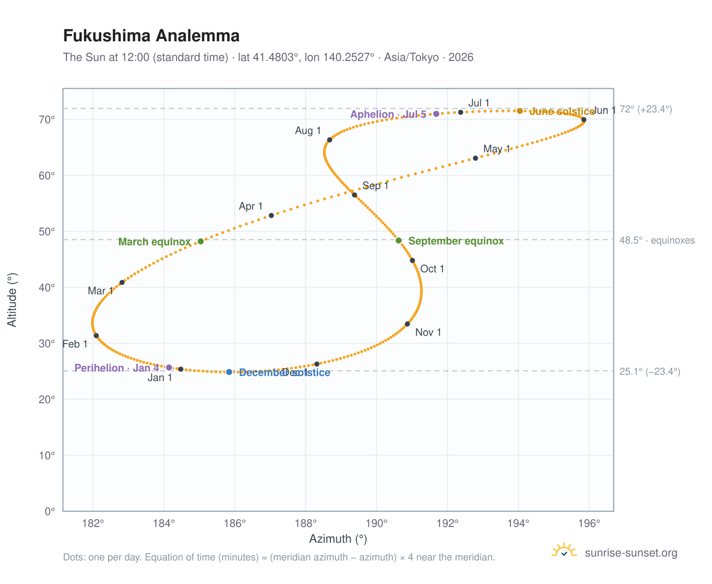 Fukushima analemma chart: the Sun at 12:00 (standard time) through the year