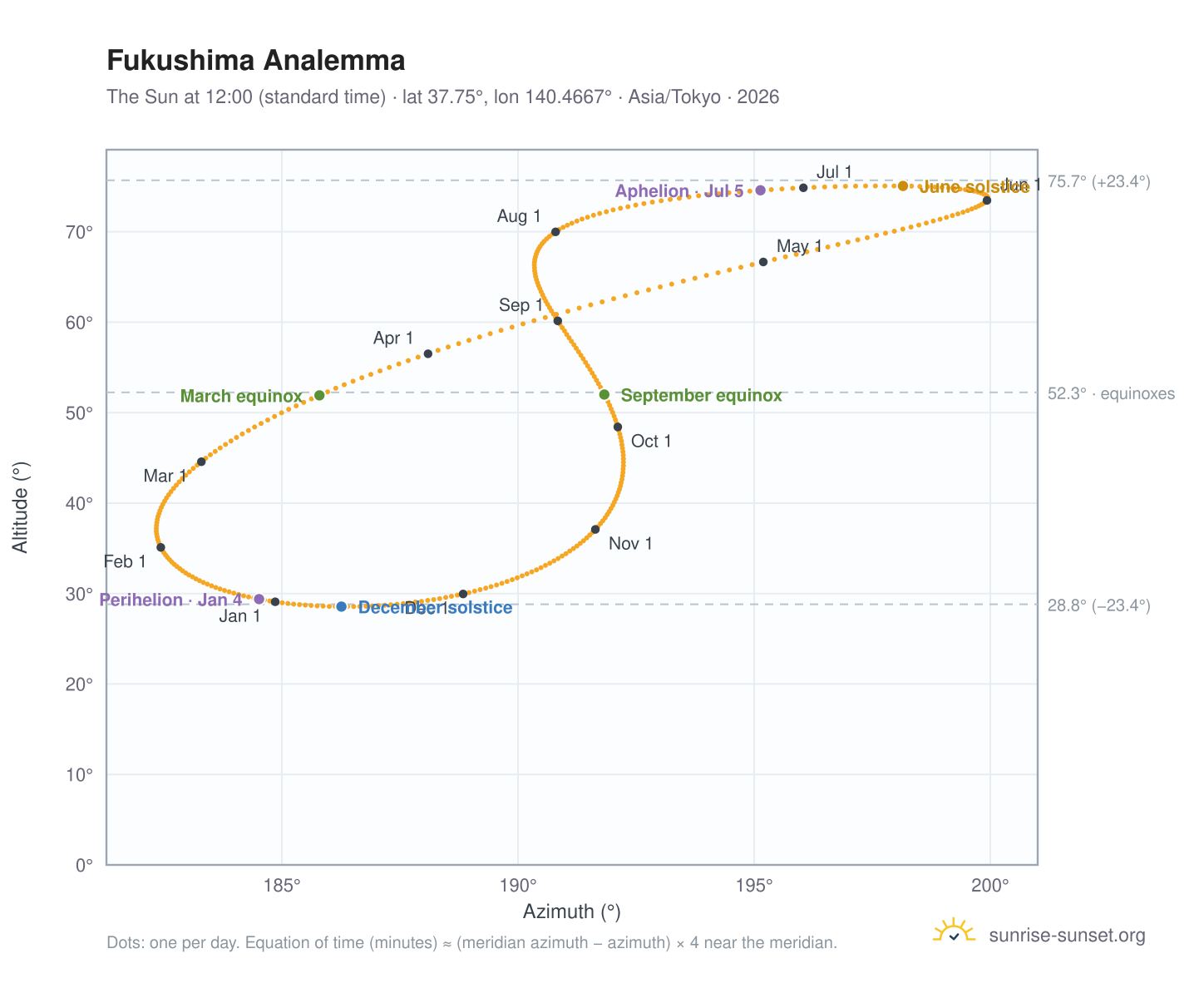 Fukushima analemma chart: the Sun at 12:00 (standard time) through the year