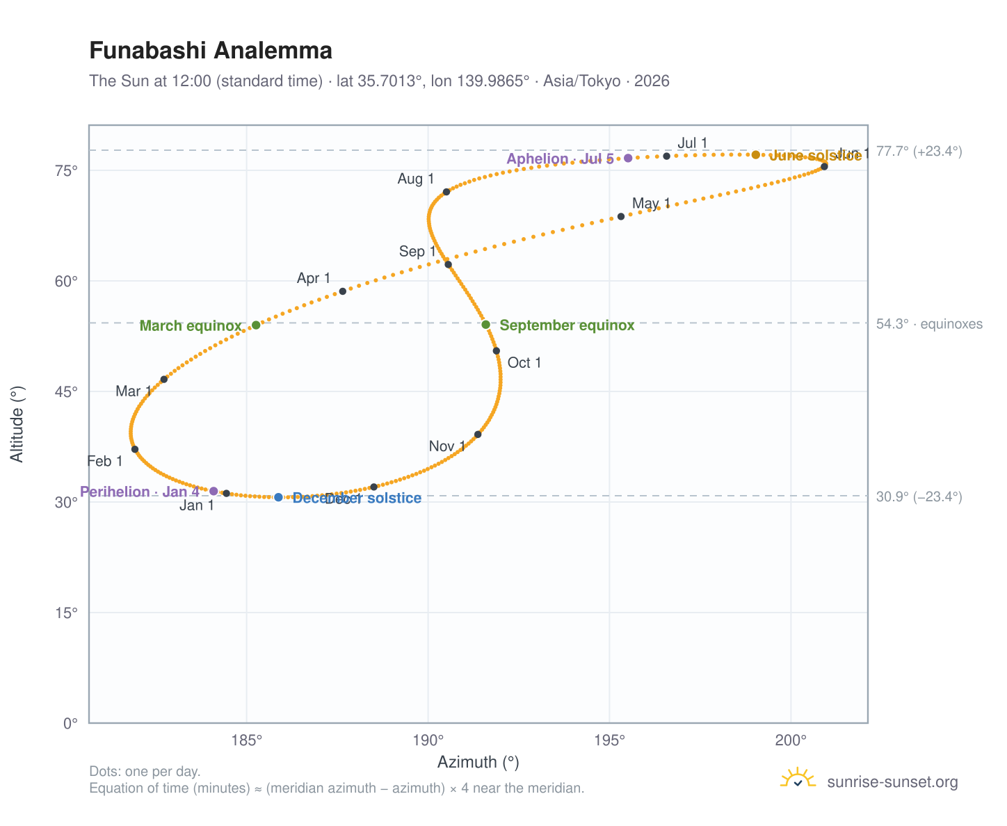 Funabashi analemma chart: the Sun at 12:00 (standard time) through the year