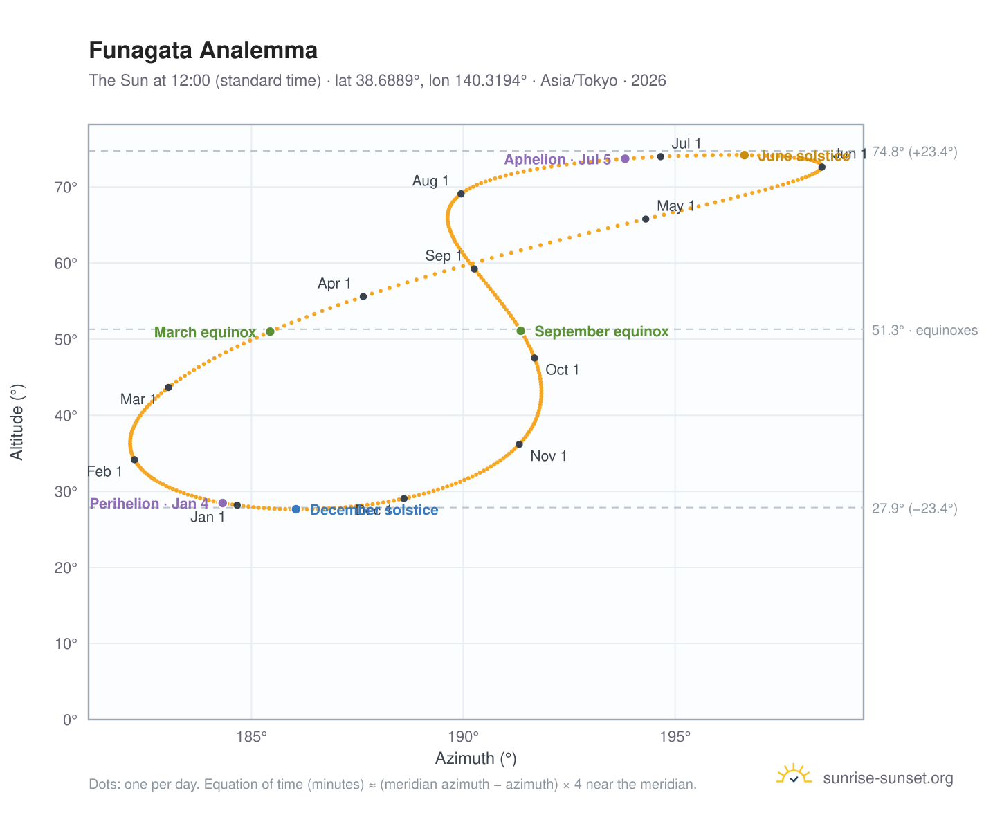Funagata analemma chart: the Sun at 12:00 (standard time) through the year