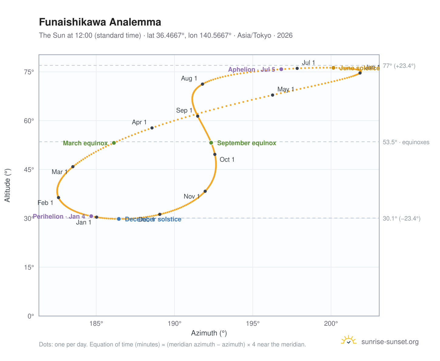 Funaishikawa analemma chart: the Sun at 12:00 (standard time) through the year