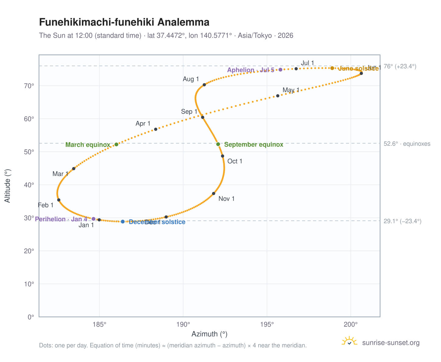 Funehikimachi-funehiki analemma chart: the Sun at 12:00 (standard time) through the year
