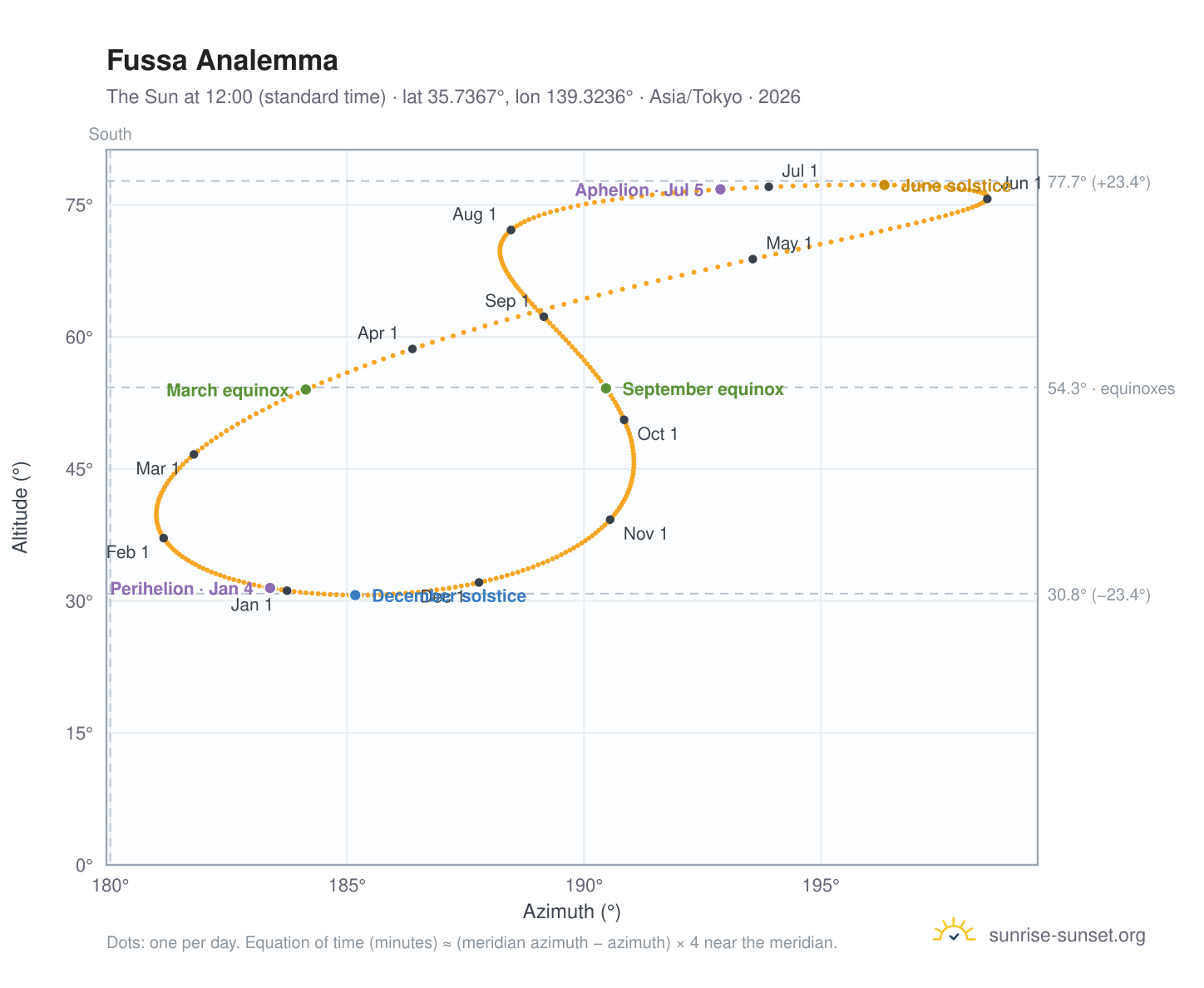 Fussa analemma chart: the Sun at 12:00 (standard time) through the year
