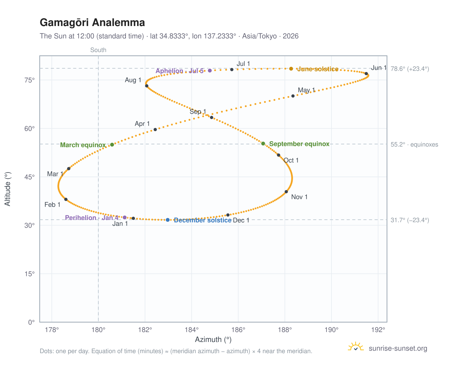 Gamagōri analemma chart: the Sun at 12:00 (standard time) through the year