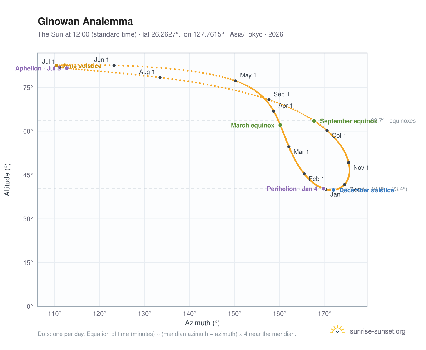 Ginowan analemma chart: the Sun at 12:00 (standard time) through the year