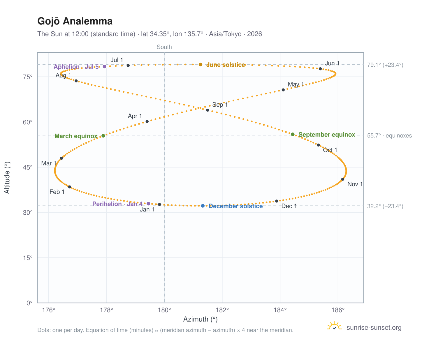 Gojō analemma chart: the Sun at 12:00 (standard time) through the year