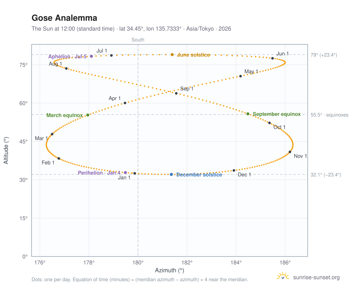 Gose analemma chart: the Sun at 12:00 (standard time) through the year
